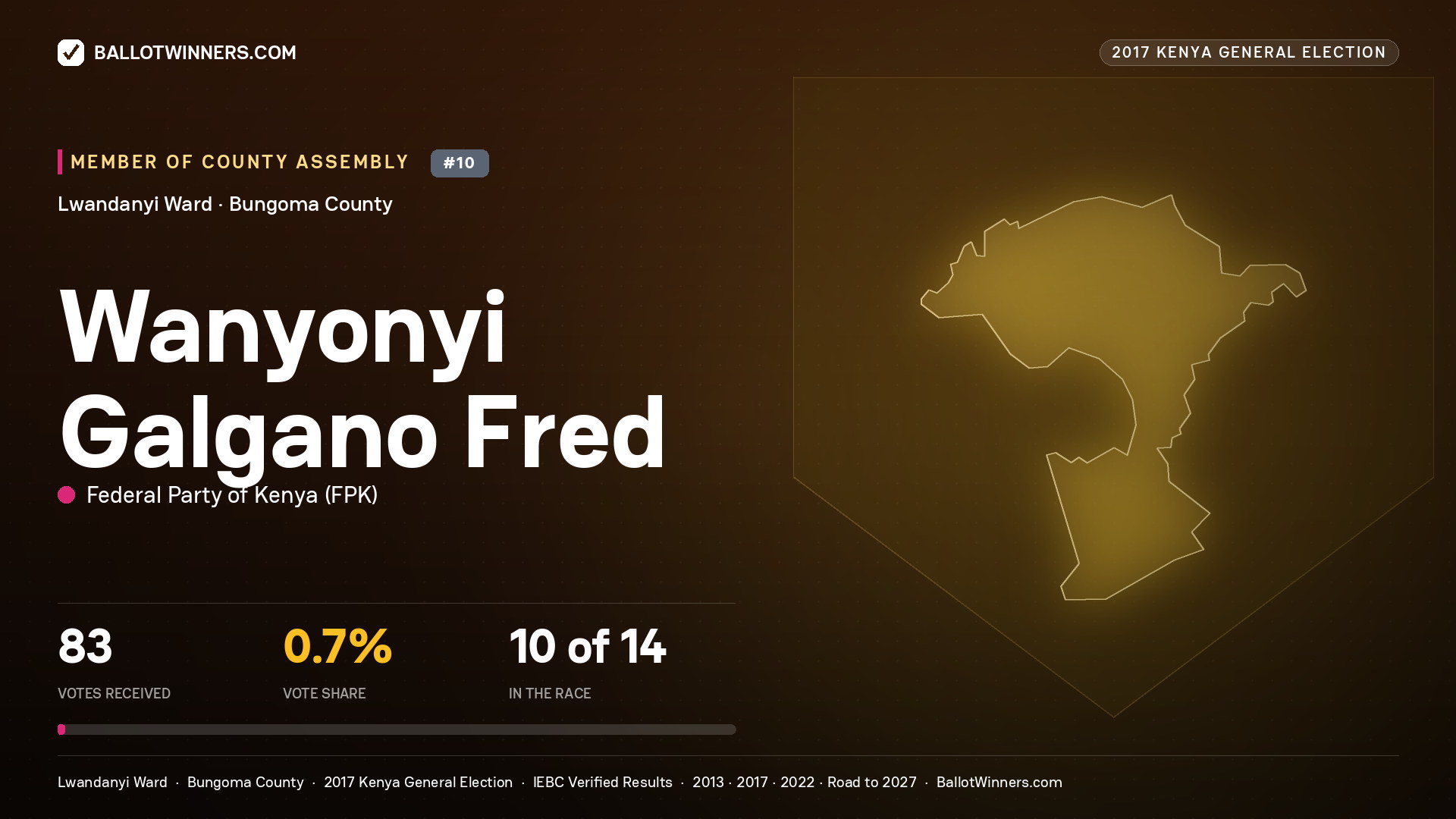 WANYONYI GALGANO FRED, FEDERAL PARTY OF KENYA, contested Member of County Assembly for LWANDANYI, 83 votes, 2017 Kenya general election.