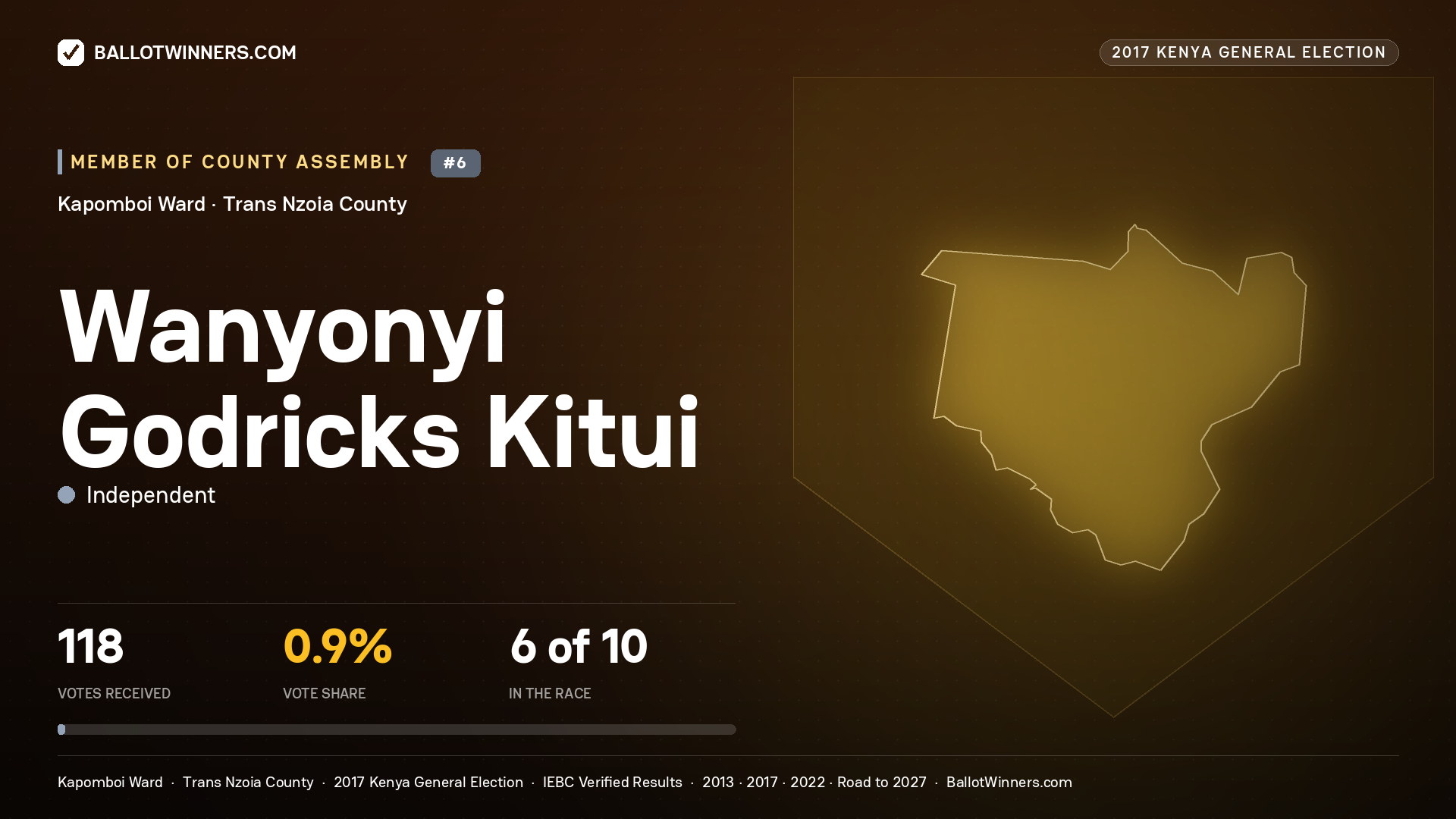 WANYONYI GODRICKS KITUI, INDEPENDENT, contested Member of County Assembly for KAPOMBOI, 118 votes, 2017 Kenya general election.