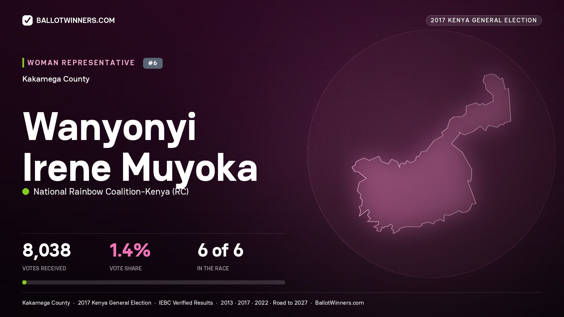 WANYONYI IRENE MUYOKA, NATIONAL RAINBOW COALITION- KENYA, contested Women Representative for KAKAMEGA, 8,038 votes, 2017 Kenya general election.