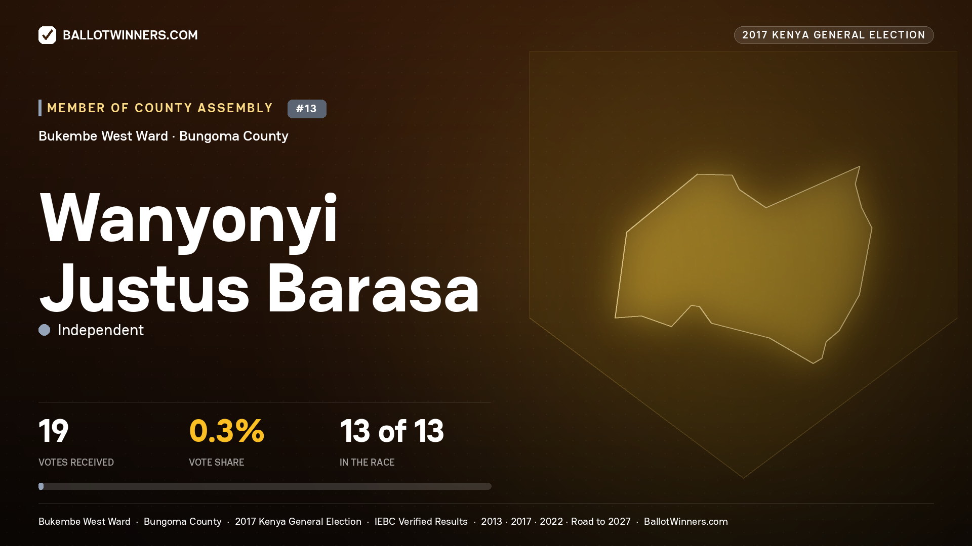 WANYONYI JUSTUS BARASA, INDEPENDENT, contested Member of County Assembly for BUKEMBE WEST, 19 votes, 2017 Kenya general election.