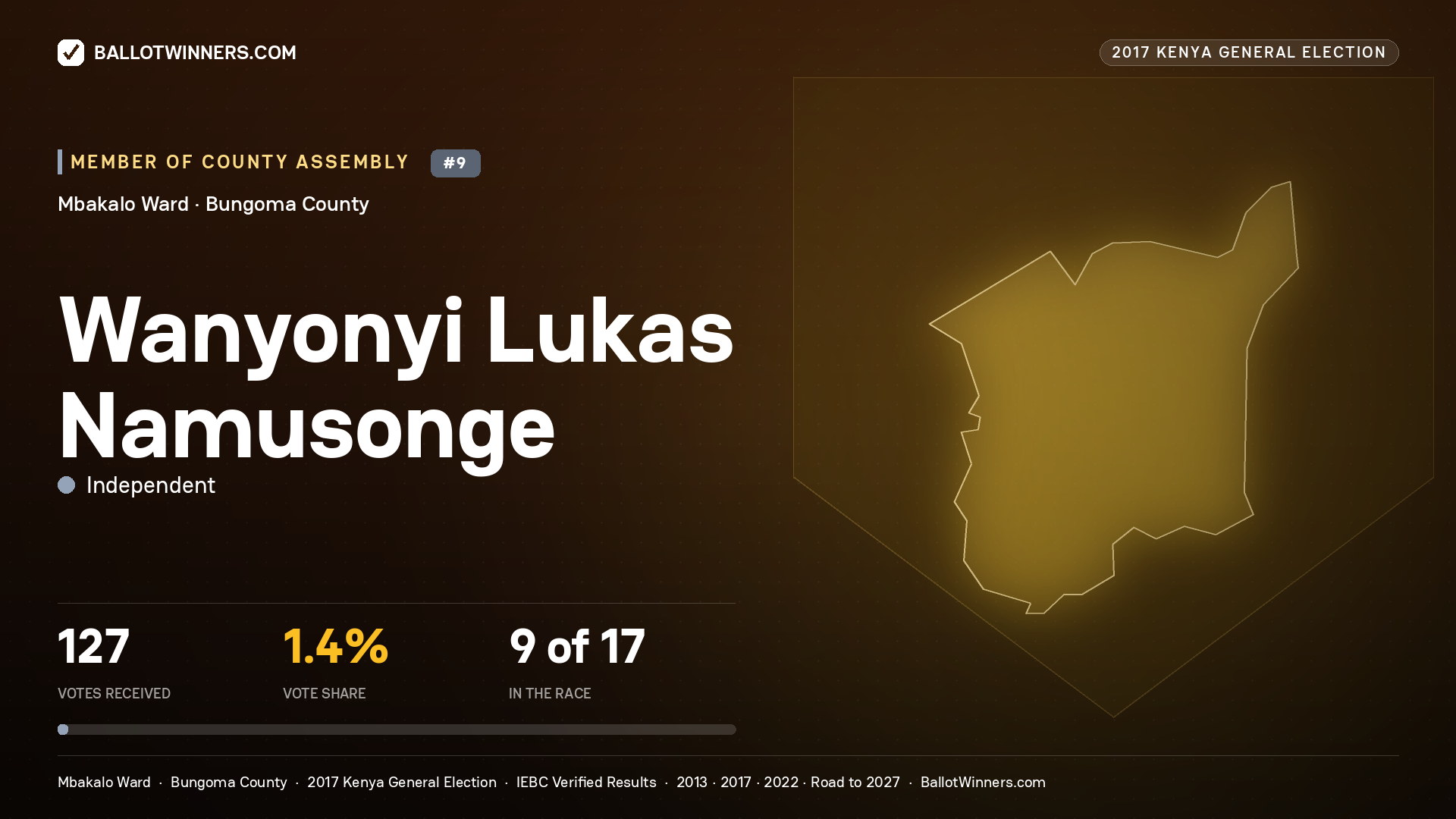 WANYONYI LUKAS NAMUSONGE, INDEPENDENT, contested Member of County Assembly for MBAKALO, 127 votes, 2017 Kenya general election.