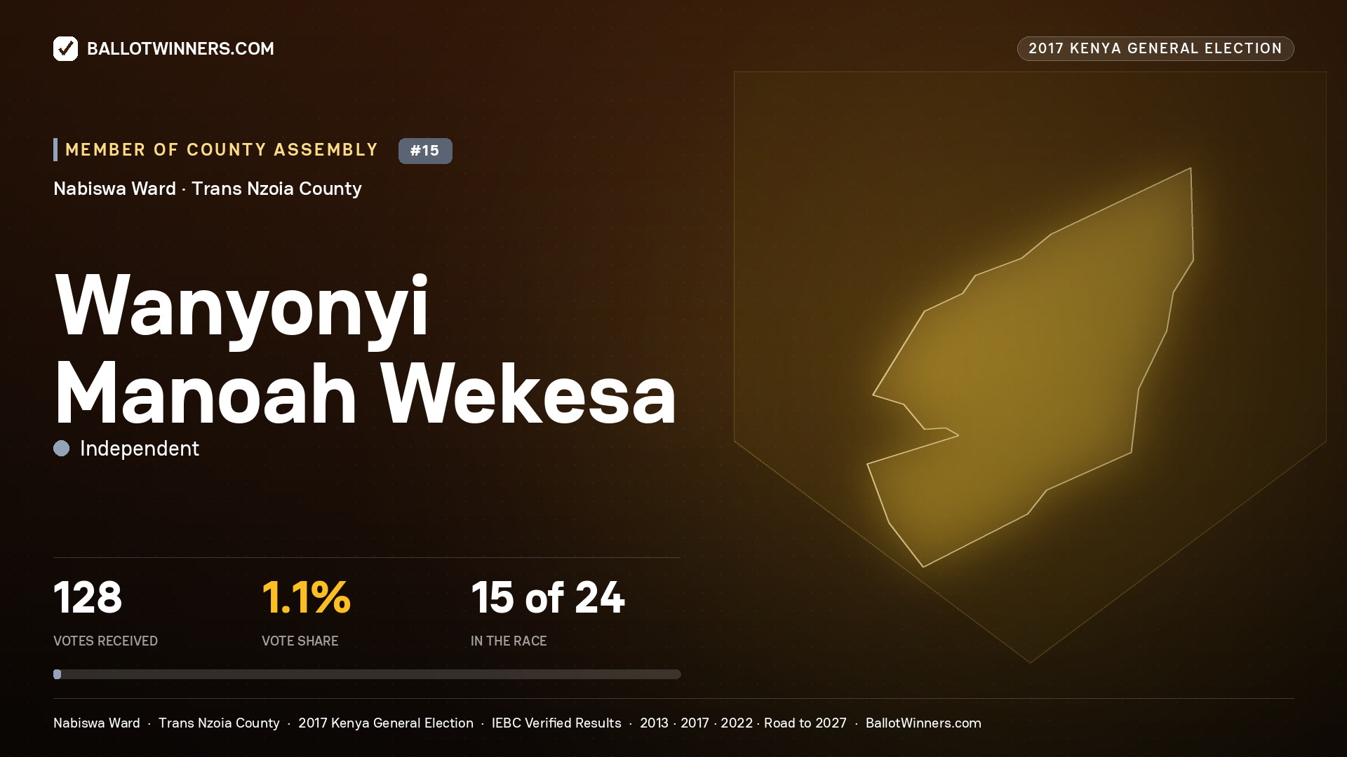 WANYONYI MANOAH WEKESA, INDEPENDENT, contested Member of County Assembly for NABISWA, 128 votes, 2017 Kenya general election.