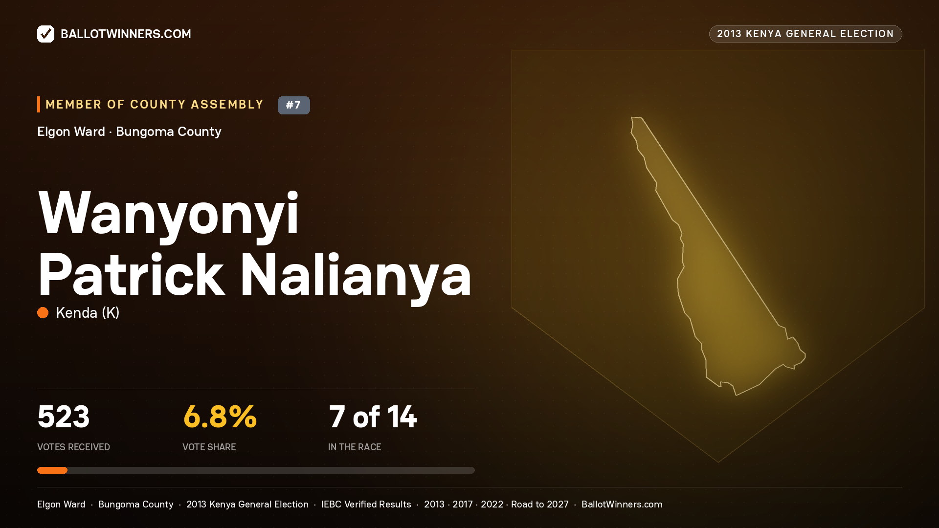 WANYONYI PATRICK NALIANYA, contested Member of County Assembly for ELGON, 523 votes, 2013 Kenya general election.