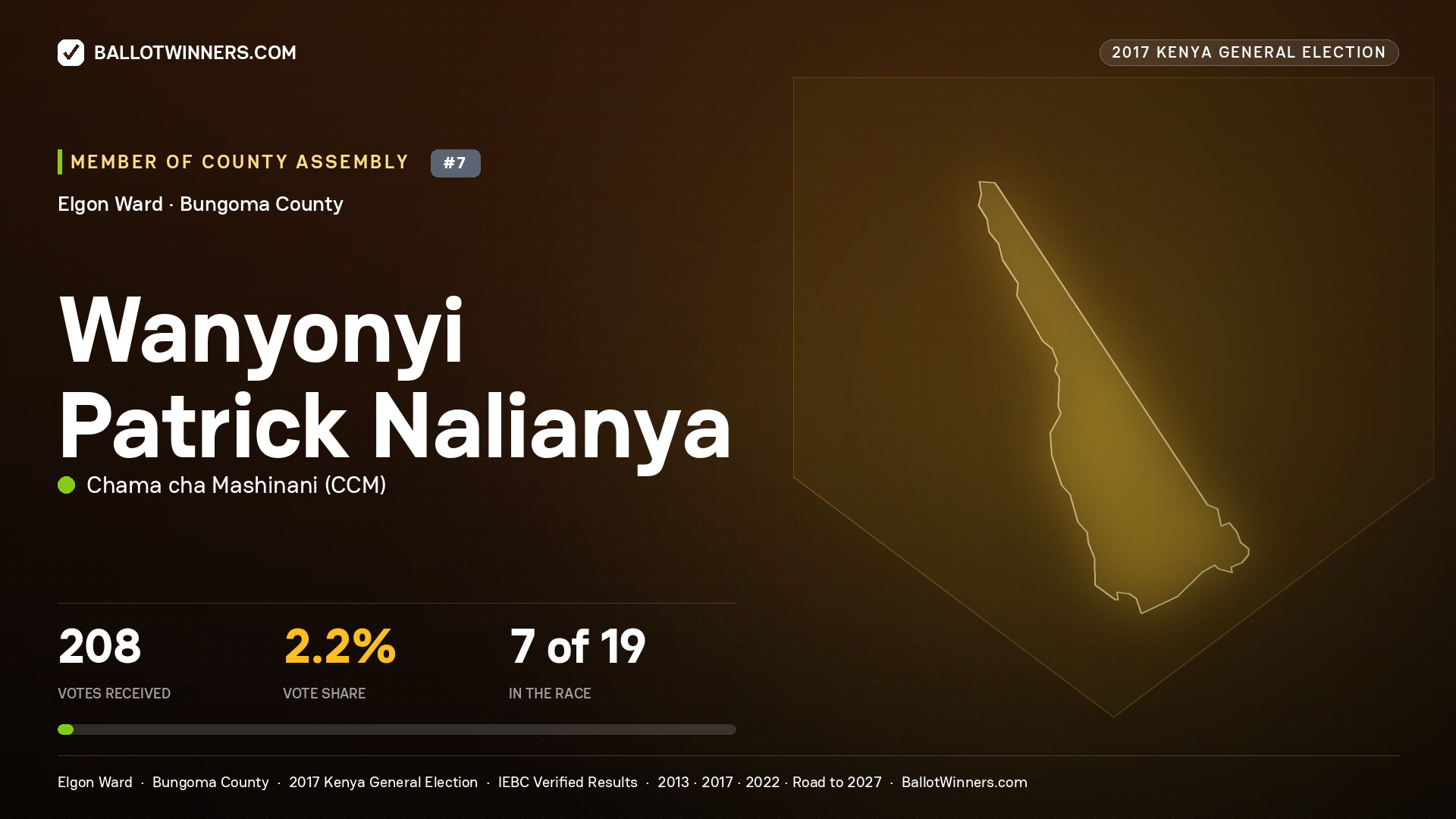 WANYONYI PATRICK NALIANYA, CHAMA CHA MASHINANI, contested Member of County Assembly for ELGON, 208 votes, 2017 Kenya general election.