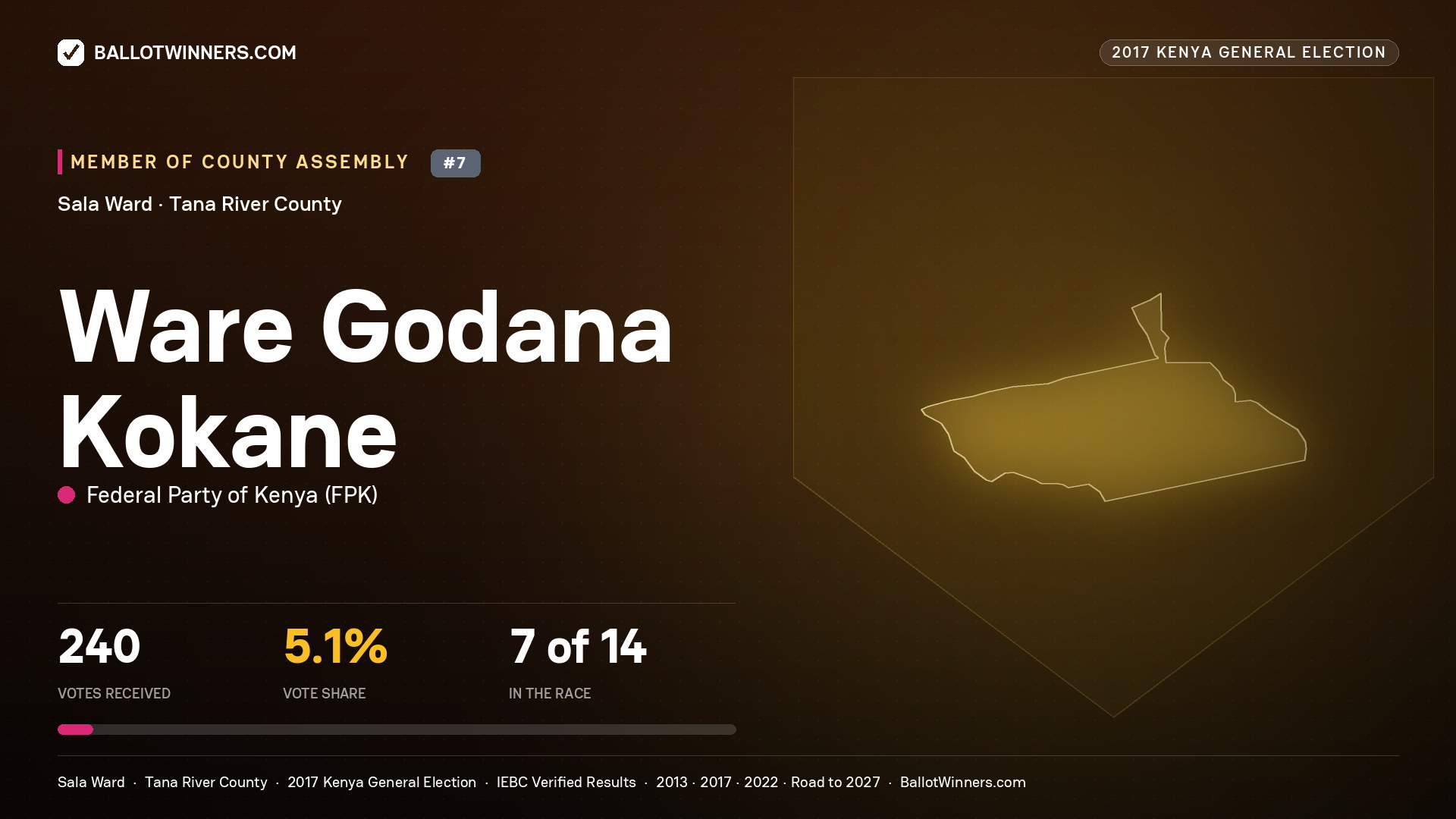 WARE GODANA KOKANE, FEDERAL PARTY OF KENYA, contested Member of County Assembly for SALA, 240 votes, 2017 Kenya general election.