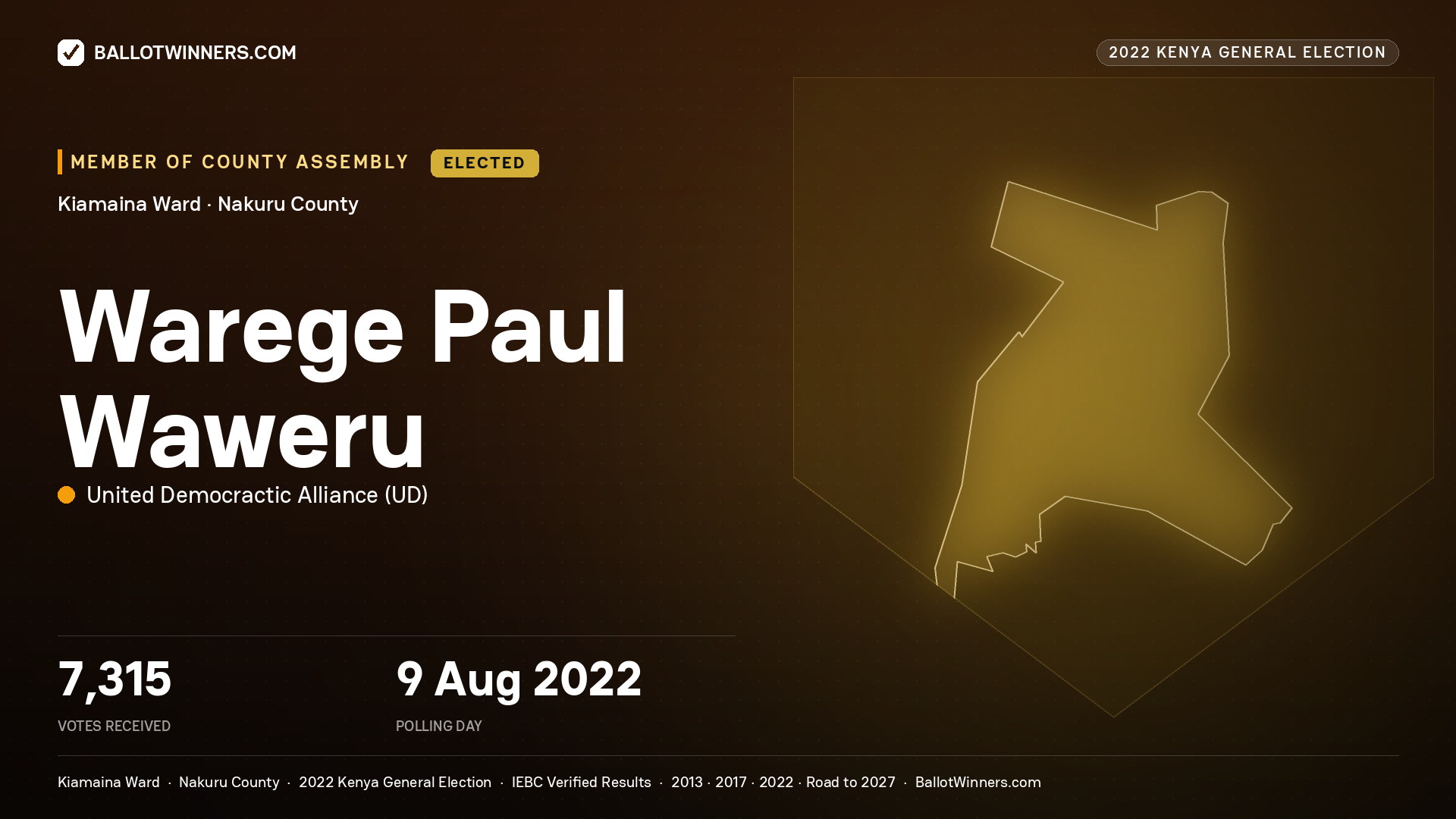 Warege Paul Waweru, United Democractic Alliance, elected Member of County Assembly for Kiamaina, 7,315 votes, 2022 Kenya general election.