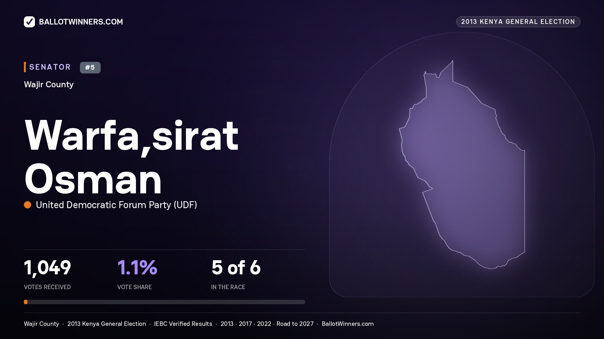 WARFA,SIRAT OSMAN, contested Senator for WAJIR, 1,049 votes, 2013 Kenya general election.