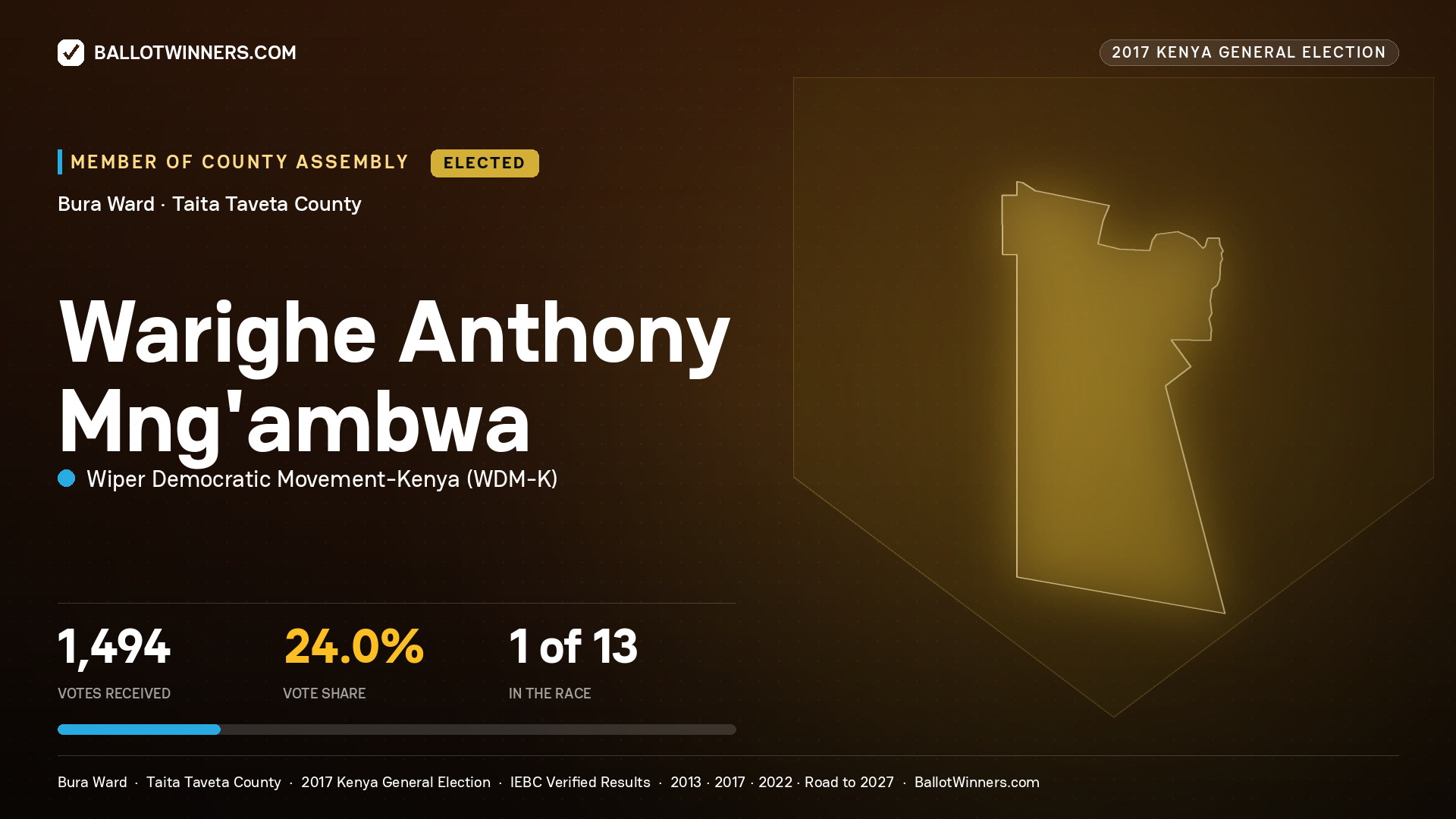 WARIGHE ANTHONY MNG'AMBWA, WIPER DEMOCRATIC MOVEMENT- KENYA, elected Member of County Assembly for BURA, 1,494 votes, 2017 Kenya general election.