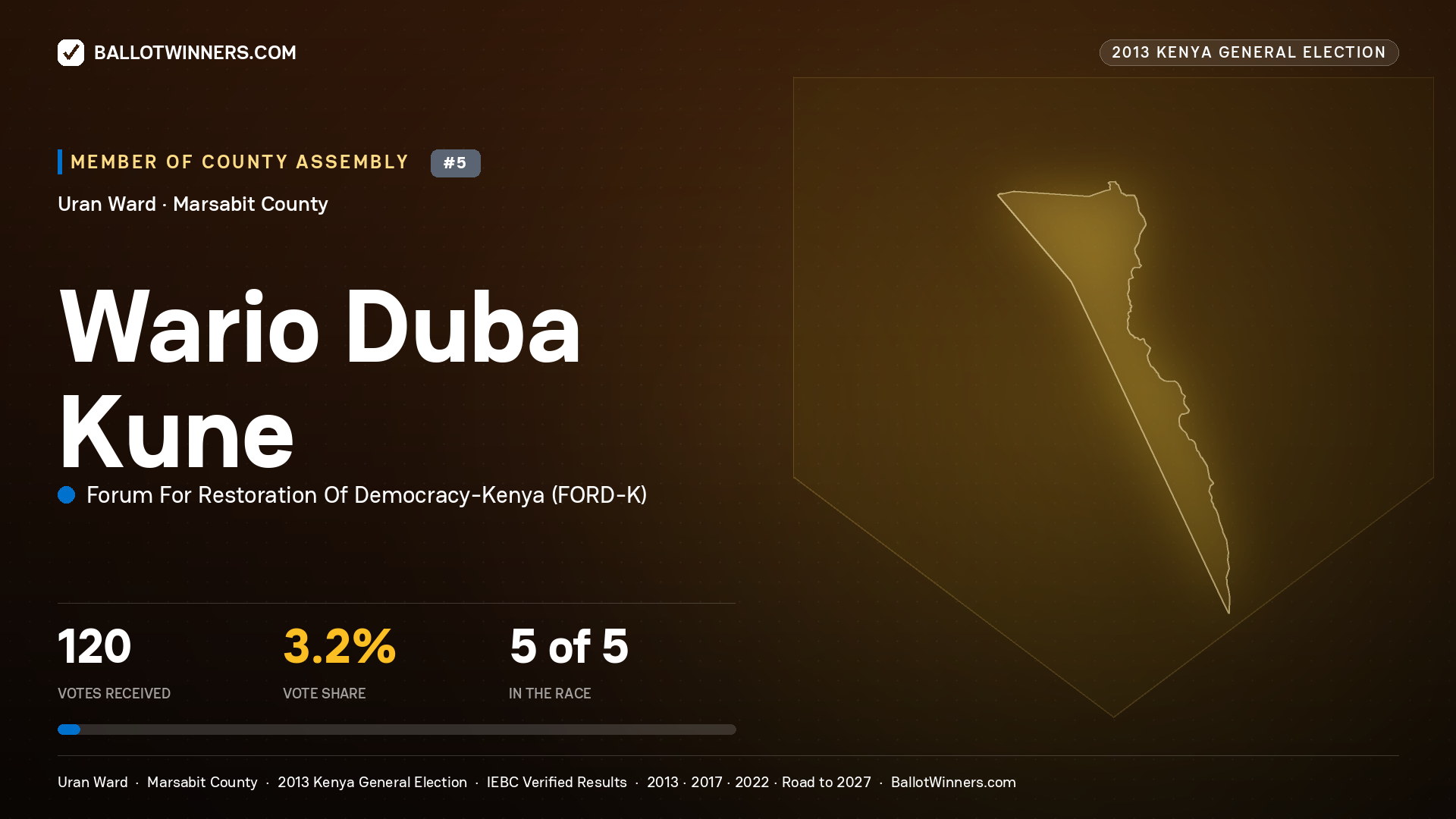 WARIO DUBA KUNE, contested Member of County Assembly for URAN, 120 votes, 2013 Kenya general election.