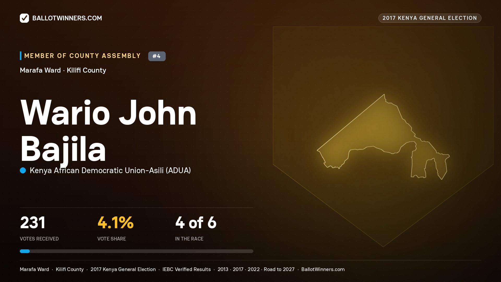 WARIO JOHN BAJILA, KENYA AFRICAN DEMOCRATIC
UNION-ASILI, contested Member of County Assembly for MARAFA, 231 votes, 2017 Kenya general election.