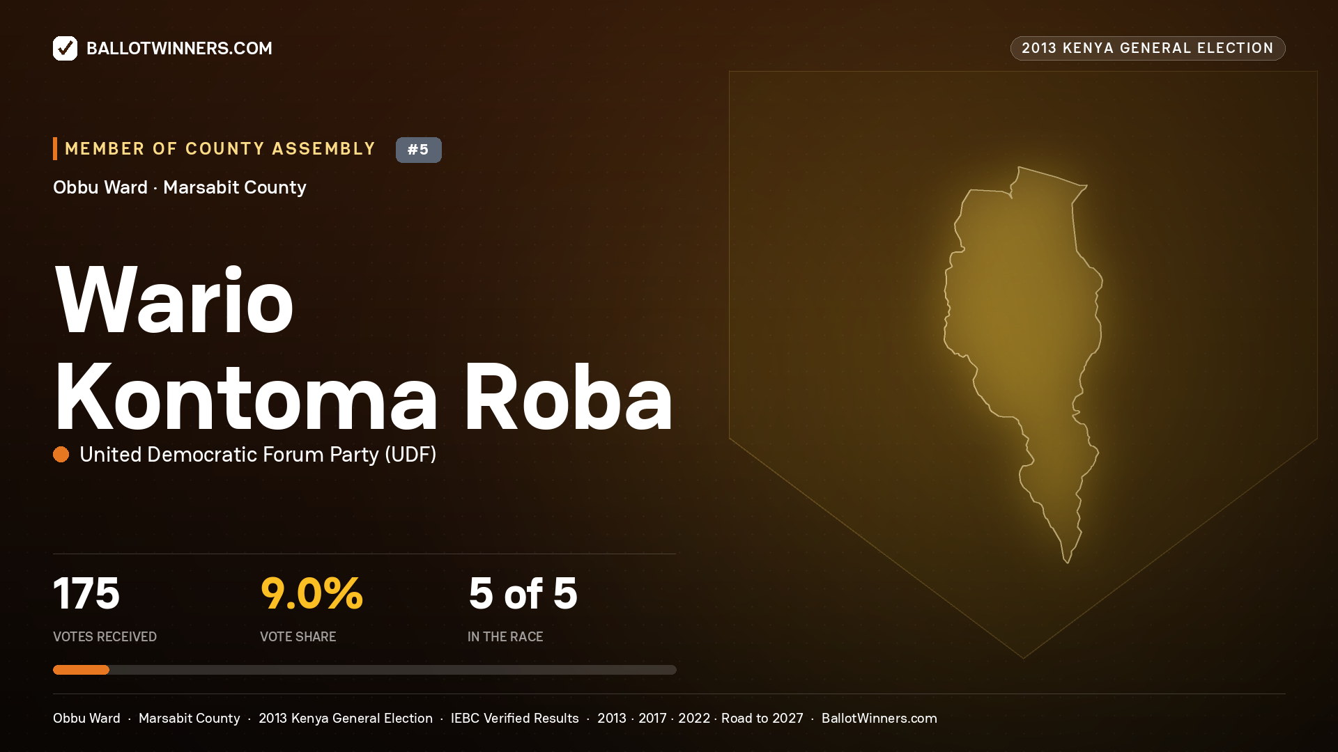 WARIO KONTOMA ROBA, contested Member of County Assembly for OBBU, 175 votes, 2013 Kenya general election.