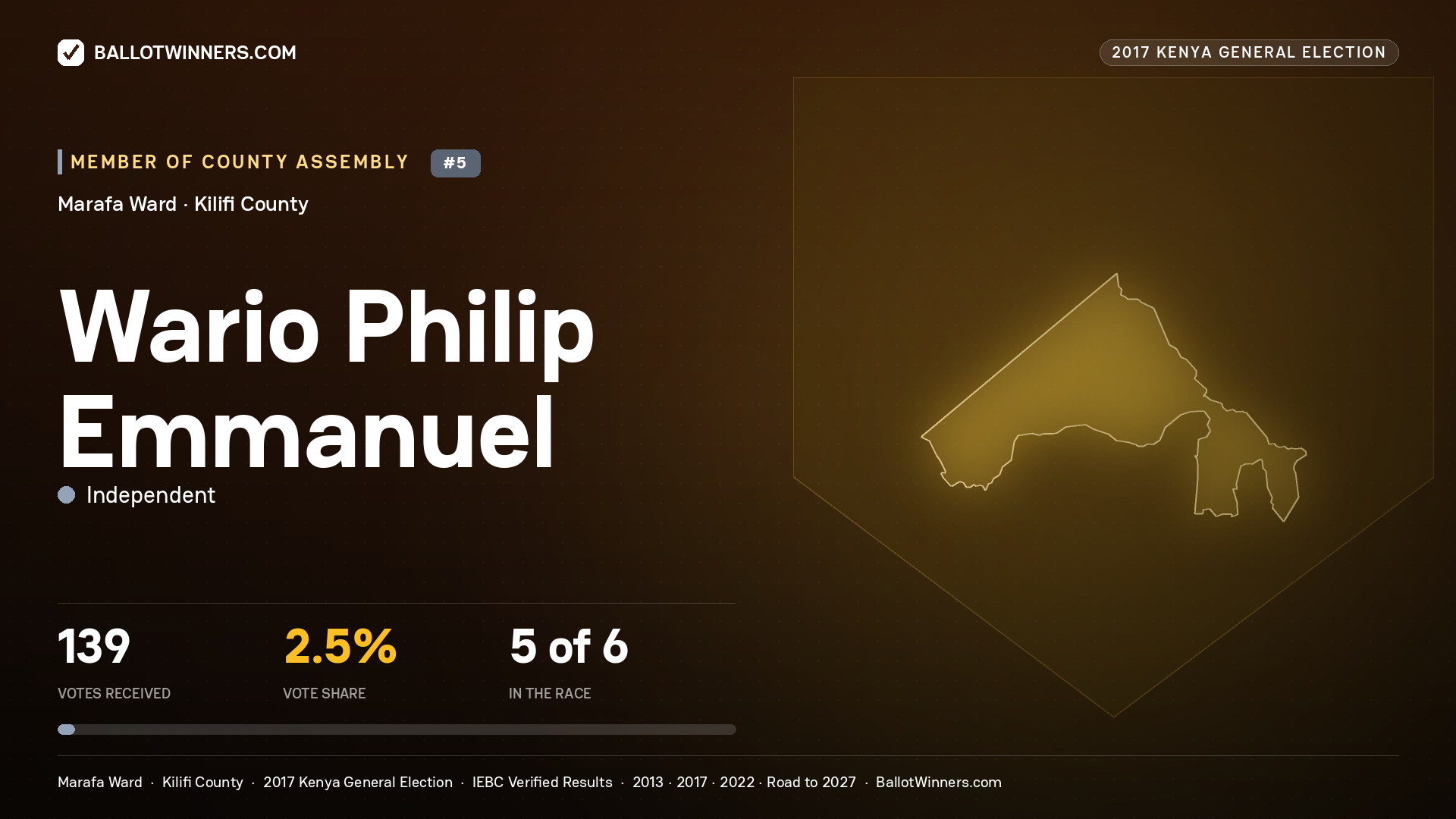 WARIO PHILIP EMMANUEL, INDEPENDENT, contested Member of County Assembly for MARAFA, 139 votes, 2017 Kenya general election.