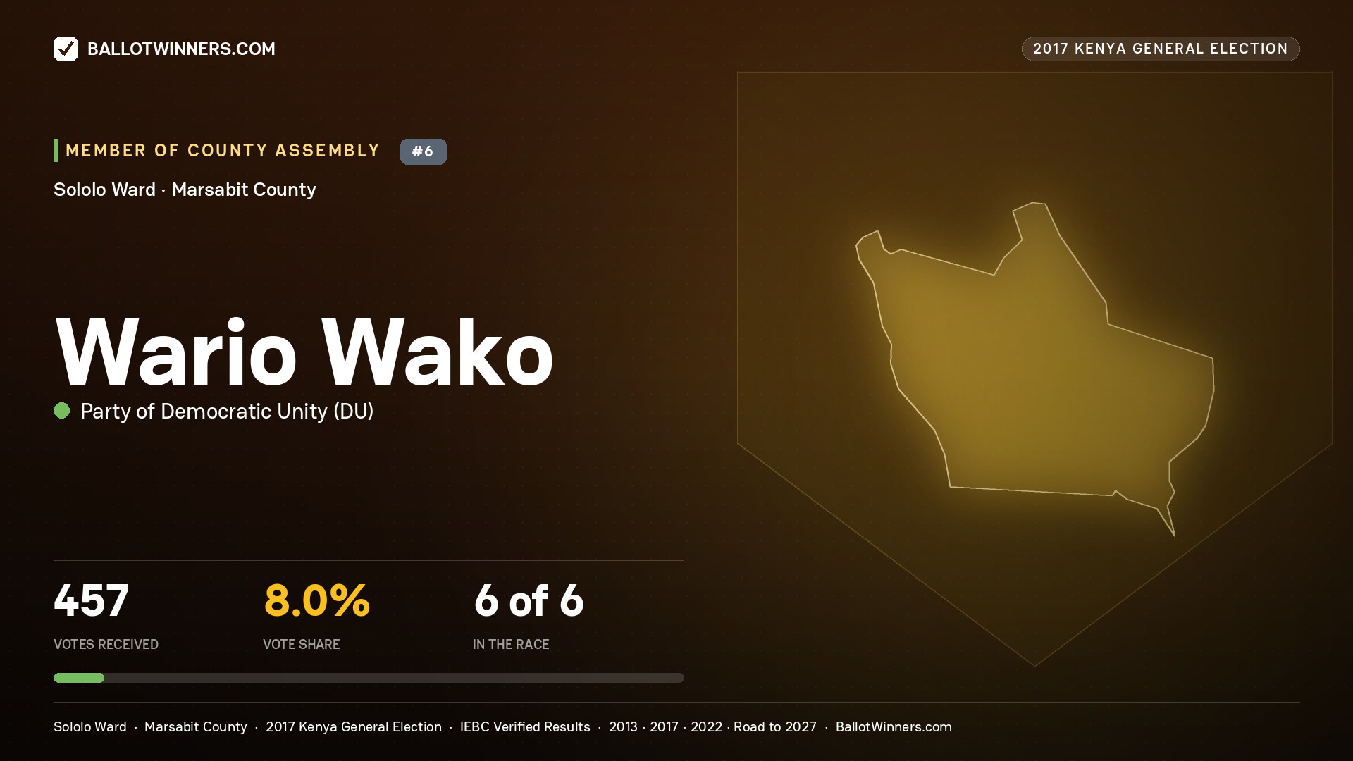 WARIO WAKO, PARTY OF DEMOCRATIC  UNITY, contested Member of County Assembly for SOLOLO, 457 votes, 2017 Kenya general election.