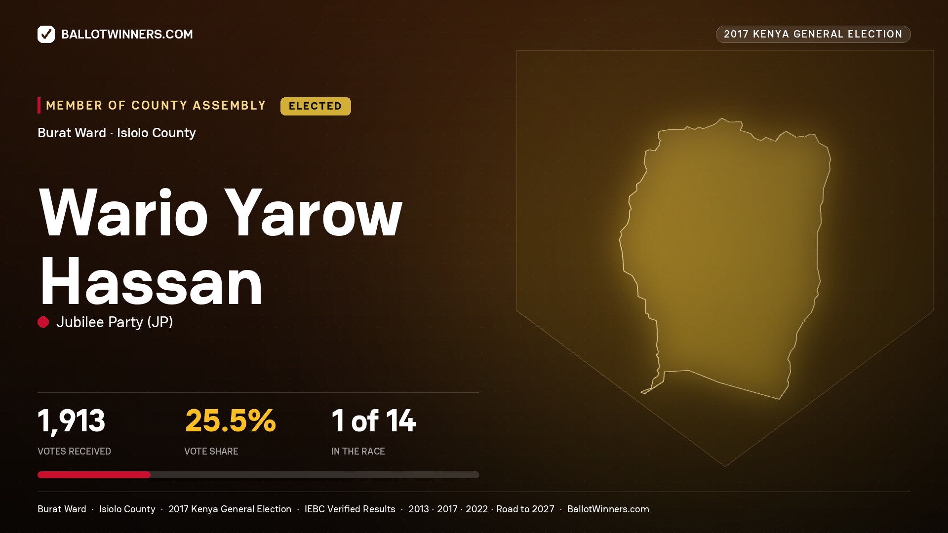 WARIO YAROW HASSAN, JUBILEE PARTY, elected Member of County Assembly for BURAT, 1,913 votes, 2017 Kenya general election.