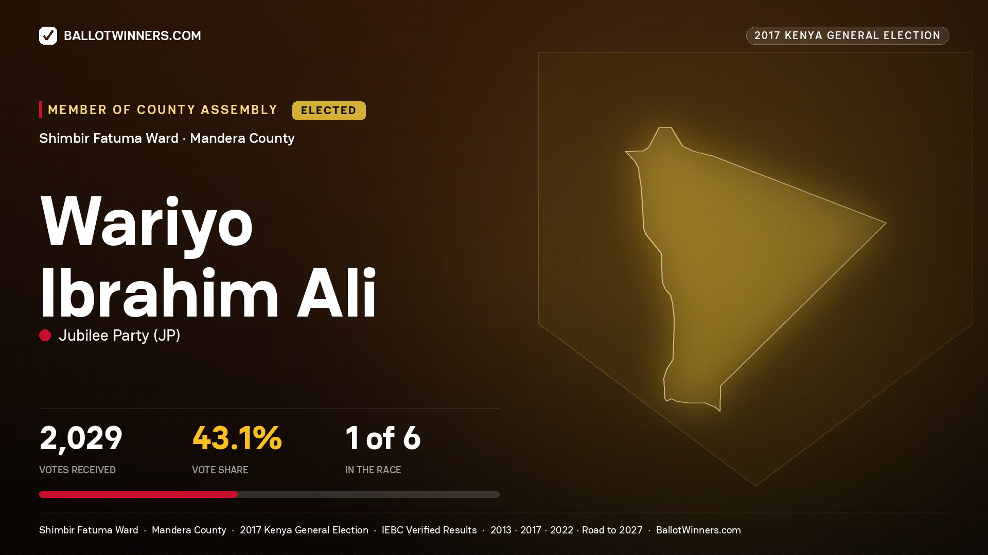 WARIYO IBRAHIM ALI, JUBILEE PARTY, elected Member of County Assembly for SHIMBIR FATUMA, 2,029 votes, 2017 Kenya general election.