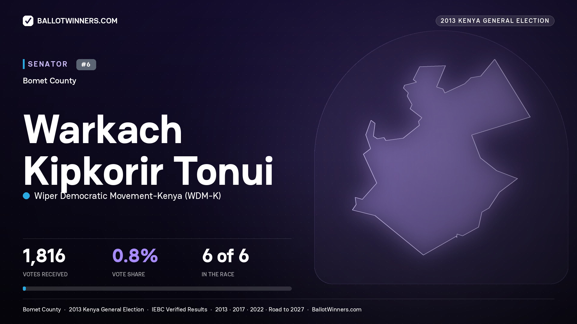 WARKACH KIPKORIR TONUI, contested Senator for BOMET, 1,816 votes, 2013 Kenya general election.