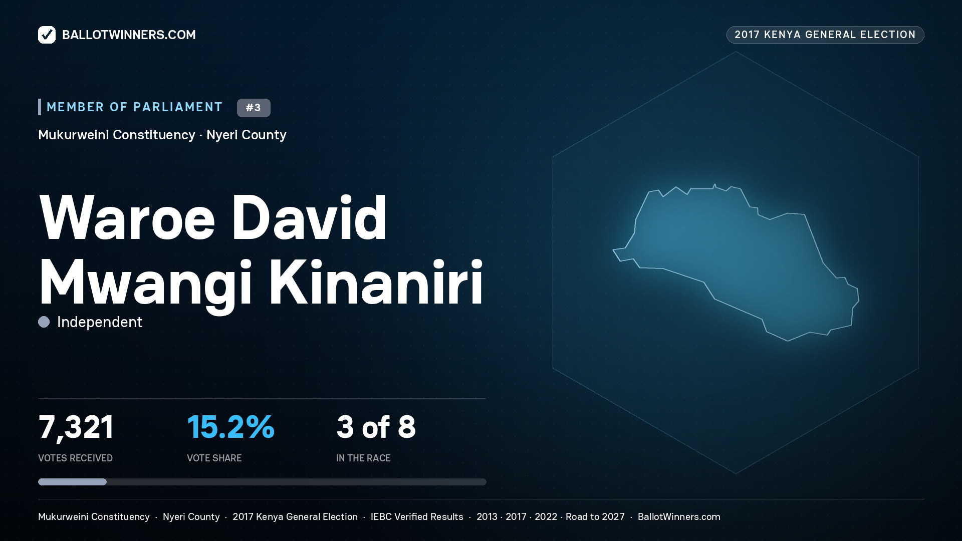WAROE DAVID MWANGI KINANIRI, INDEPENDENT, contested Member of Parliament for MUKURWEINI, 7,321 votes, 2017 Kenya general election.
