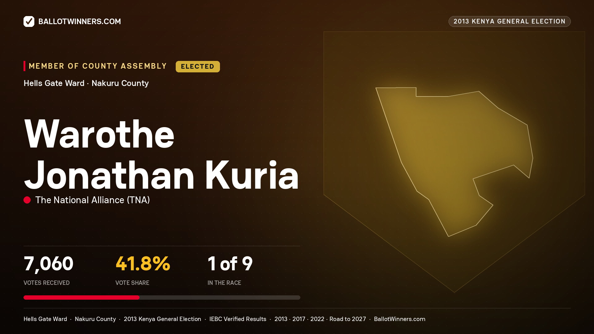 WAROTHE JONATHAN KURIA, elected Member of County Assembly for HELLS GATE, 7,060 votes, 2013 Kenya general election.