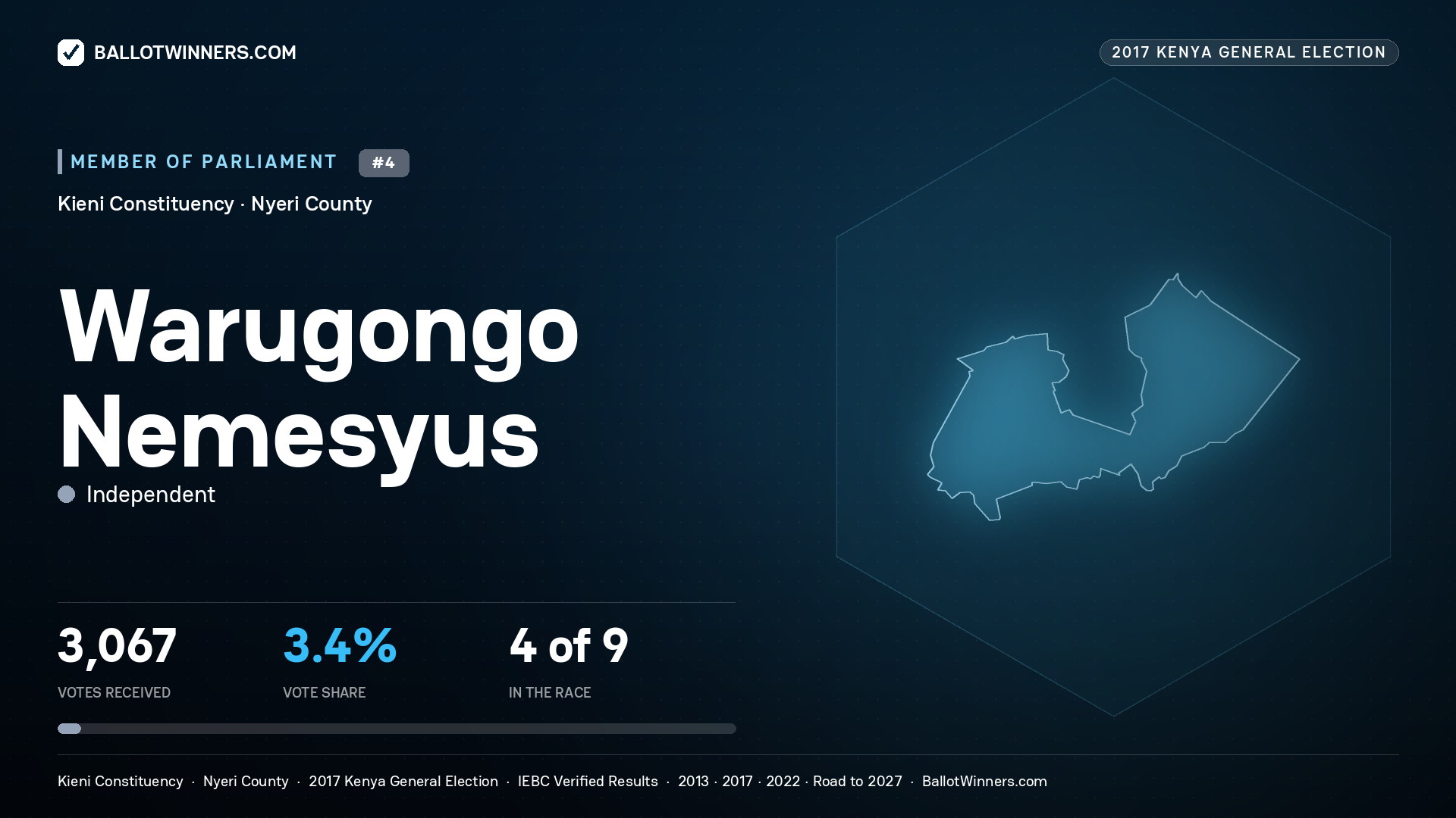 WARUGONGO NEMESYUS, INDEPENDENT, contested Member of Parliament for KIENI, 3,067 votes, 2017 Kenya general election.