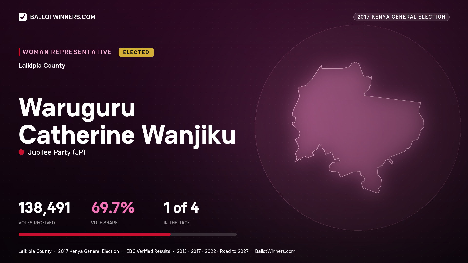 WARUGURU CATHERINE WANJIKU, JUBILEE PARTY, elected Women Representative for LAIKIPIA, 138,491 votes, 2017 Kenya general election.