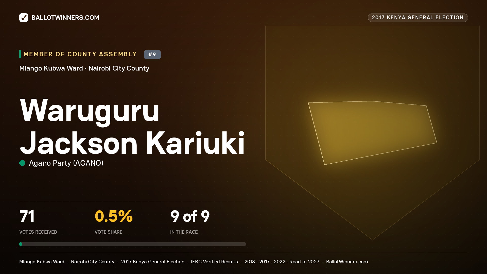 WARUGURU JACKSON KARIUKI, AGANO PARTY, contested Member of County Assembly for MLANGO KUBWA, 71 votes, 2017 Kenya general election.