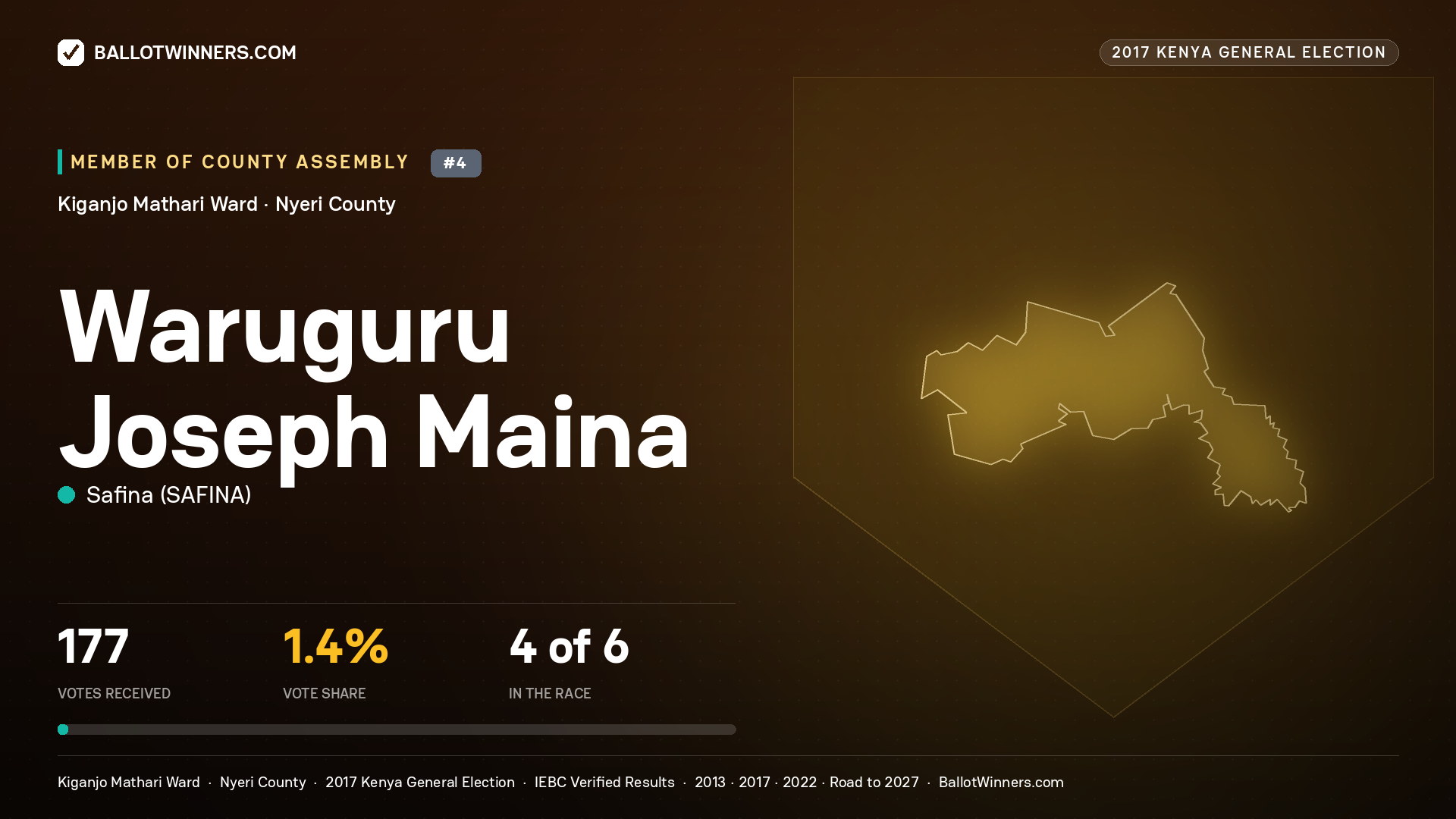 WARUGURU JOSEPH MAINA, SAFINA, contested Member of County Assembly for KIGANJO MATHARI, 177 votes, 2017 Kenya general election.