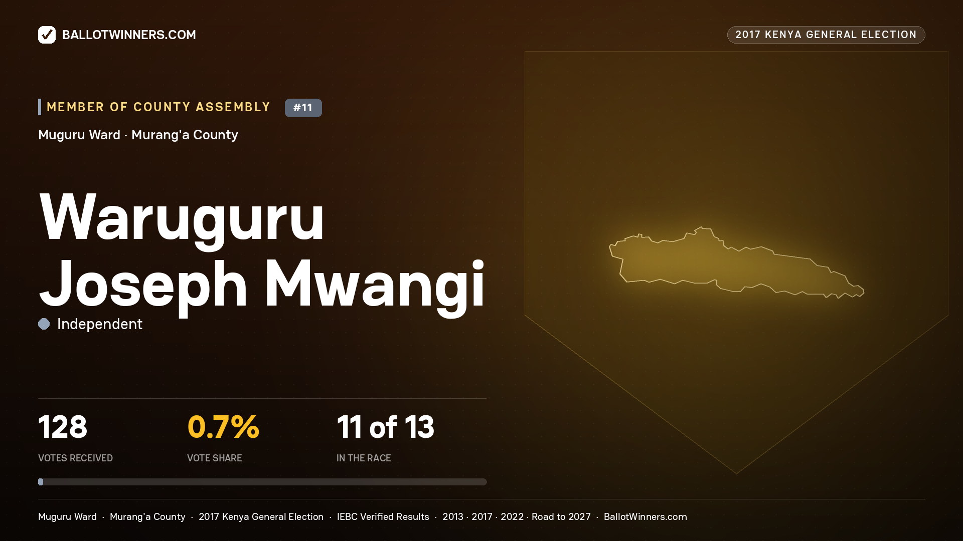 WARUGURU JOSEPH MWANGI, INDEPENDENT, contested Member of County Assembly for MUGURU, 128 votes, 2017 Kenya general election.