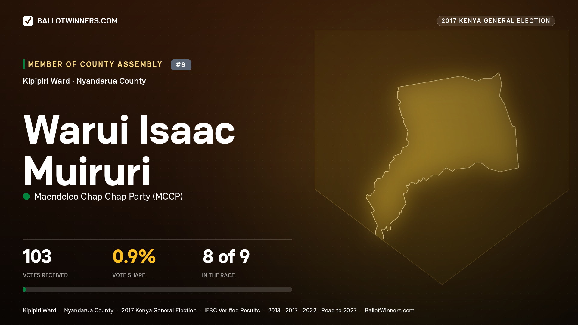 WARUI ISAAC MUIRURI, MAENDELEO CHAP CHAP PARTY, contested Member of County Assembly for KIPIPIRI, 103 votes, 2017 Kenya general election.