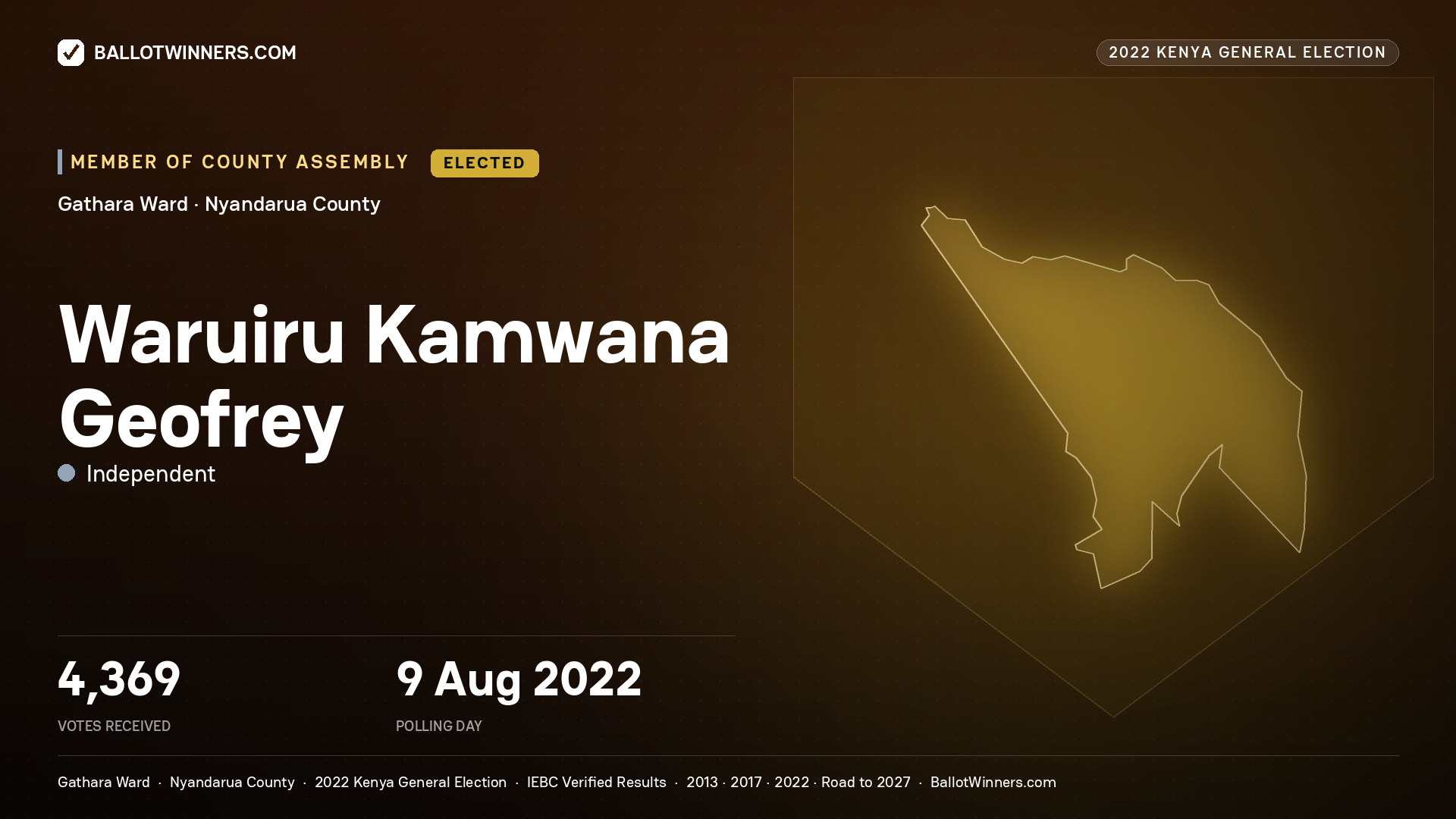 Waruiru Kamwana Geofrey, Independent, elected Member of County Assembly for Gathara, 4,369 votes, 2022 Kenya general election.
