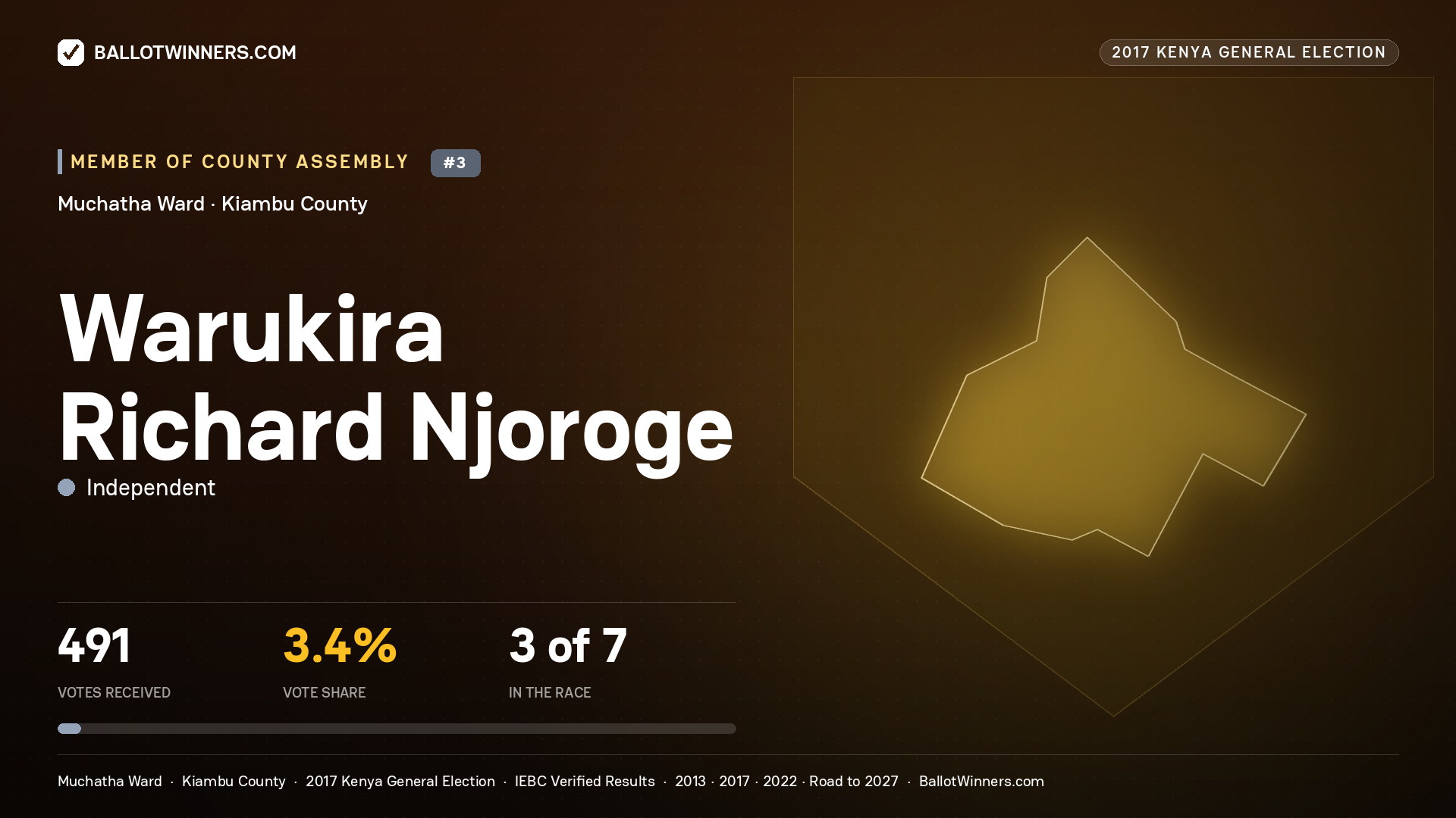 WARUKIRA RICHARD NJOROGE, INDEPENDENT, contested Member of County Assembly for MUCHATHA, 491 votes, 2017 Kenya general election.