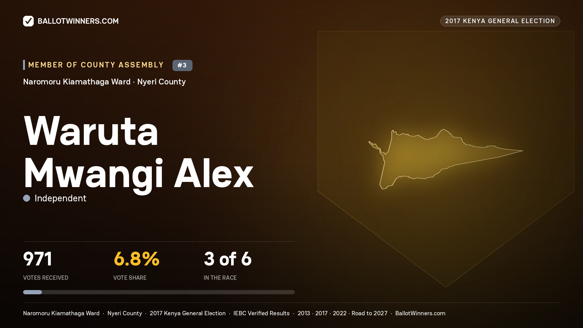 WARUTA MWANGI ALEX, INDEPENDENT, contested Member of County Assembly for NAROMORU KIAMATHAGA, 971 votes, 2017 Kenya general election.