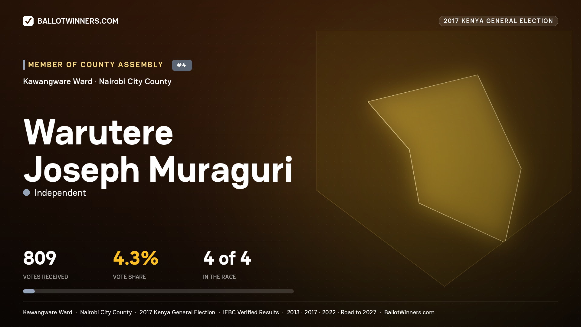 WARUTERE JOSEPH MURAGURI, INDEPENDENT, contested Member of County Assembly for KAWANGWARE, 809 votes, 2017 Kenya general election.