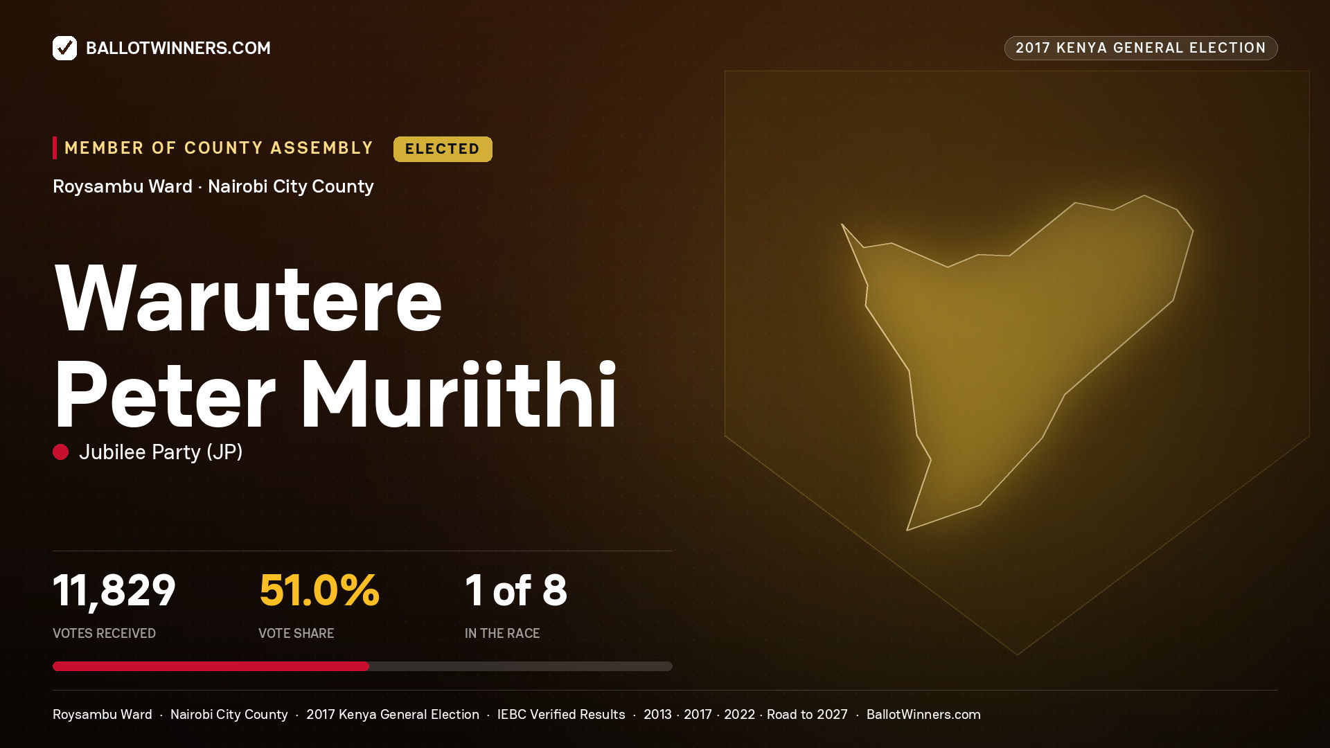 WARUTERE PETER MURIITHI, JUBILEE PARTY, elected Member of County Assembly for ROYSAMBU, 11,829 votes, 2017 Kenya general election.