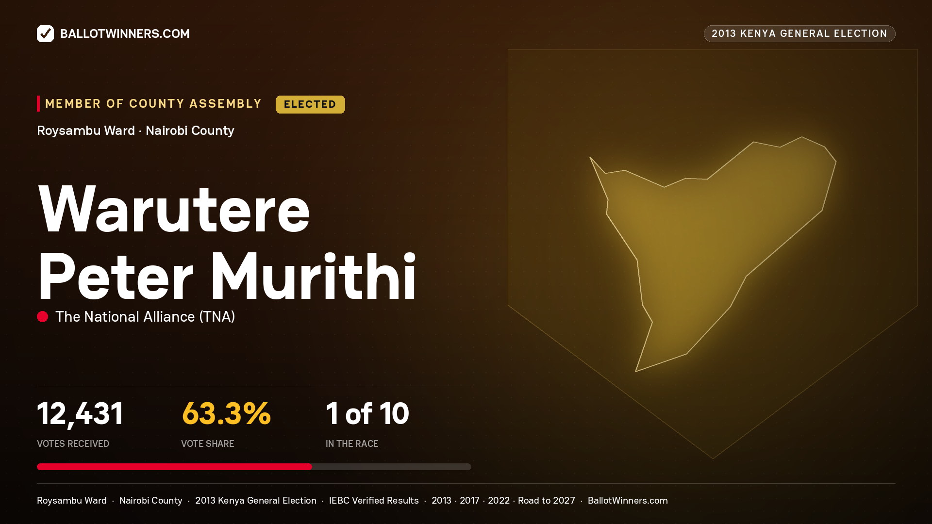 WARUTERE PETER MURITHI, elected Member of County Assembly for ROYSAMBU, 12,431 votes, 2013 Kenya general election.