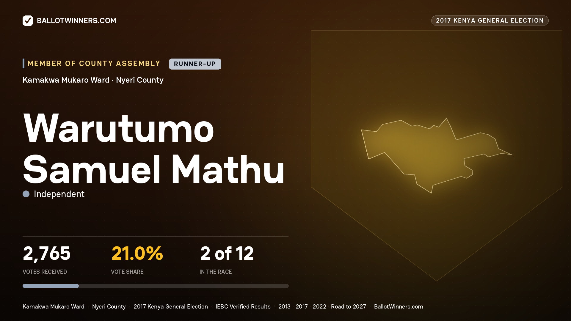 WARUTUMO SAMUEL MATHU, INDEPENDENT, contested Member of County Assembly for KAMAKWA MUKARO, 2,765 votes, 2017 Kenya general election.