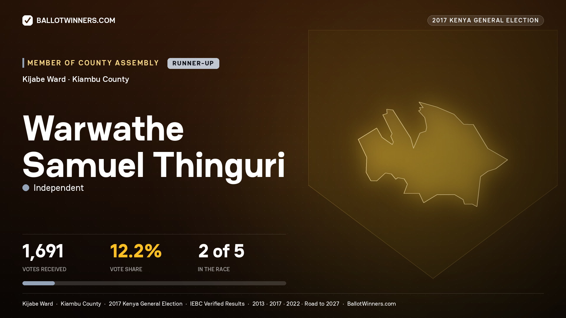 WARWATHE SAMUEL THINGURI, INDEPENDENT, contested Member of County Assembly for KIJABE, 1,691 votes, 2017 Kenya general election.
