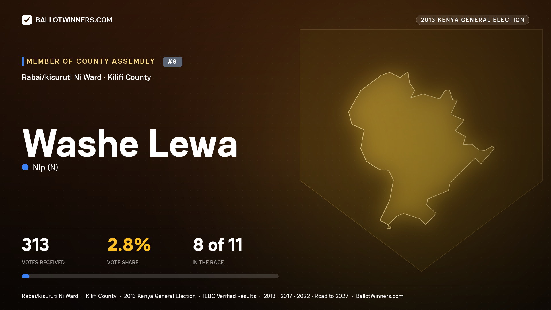 WASHE LEWA, contested Member of County Assembly for RABAI/KISURUTI NI, 313 votes, 2013 Kenya general election.