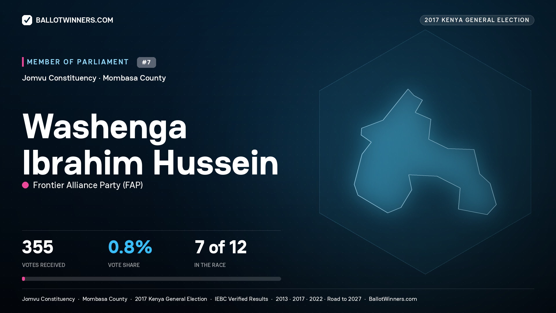 WASHENGA IBRAHIM HUSSEIN, FRONTIER ALLIANCE
PARTY, contested Member of Parliament for JOMVU, 355 votes, 2017 Kenya general election.
