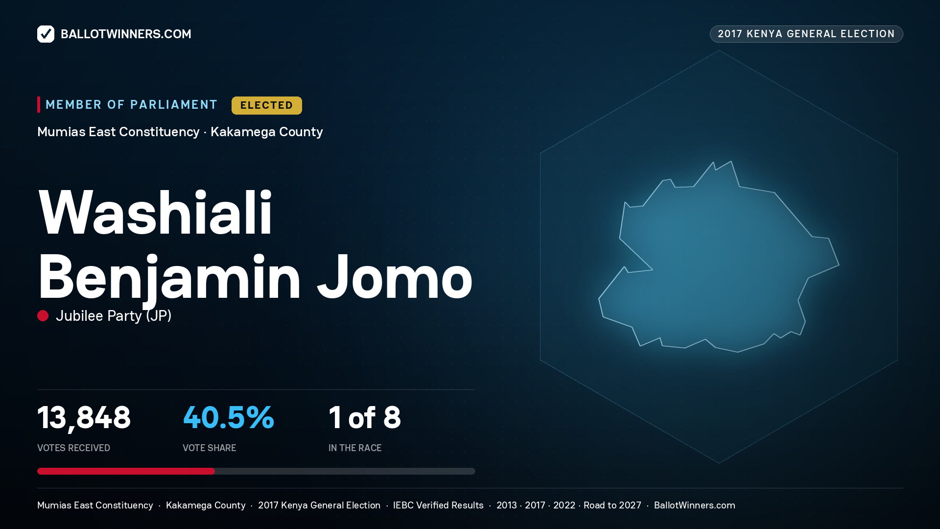 WASHIALI BENJAMIN JOMO, JUBILEE PARTY, elected Member of Parliament for MUMIAS EAST, 13,848 votes, 2017 Kenya general election.