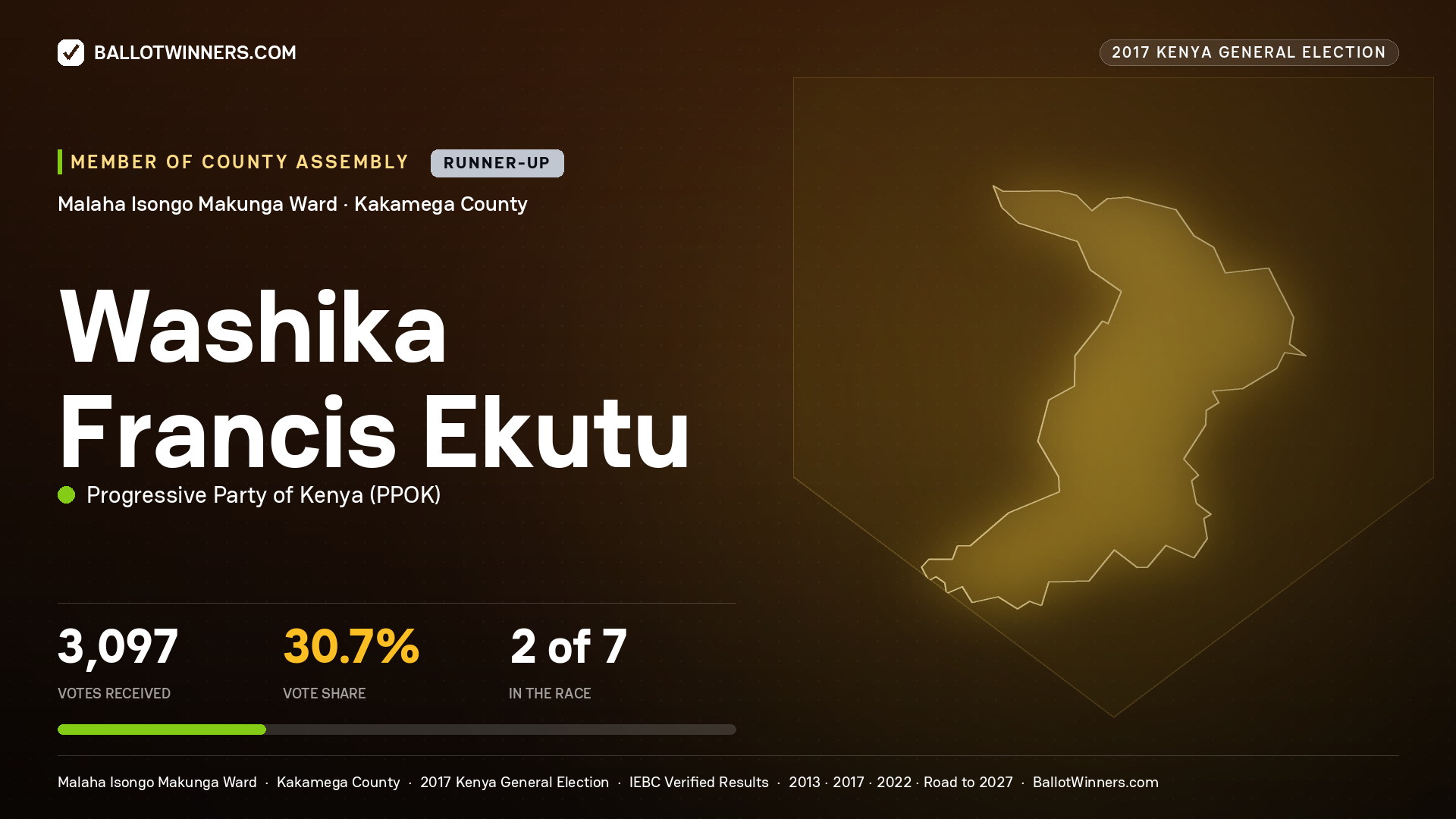 WASHIKA FRANCIS EKUTU, PROGRESSIVE PARTY OF KENYA, contested Member of County Assembly for MALAHA ISONGO MAKUNGA, 3,097 votes, 2017 Kenya general election.