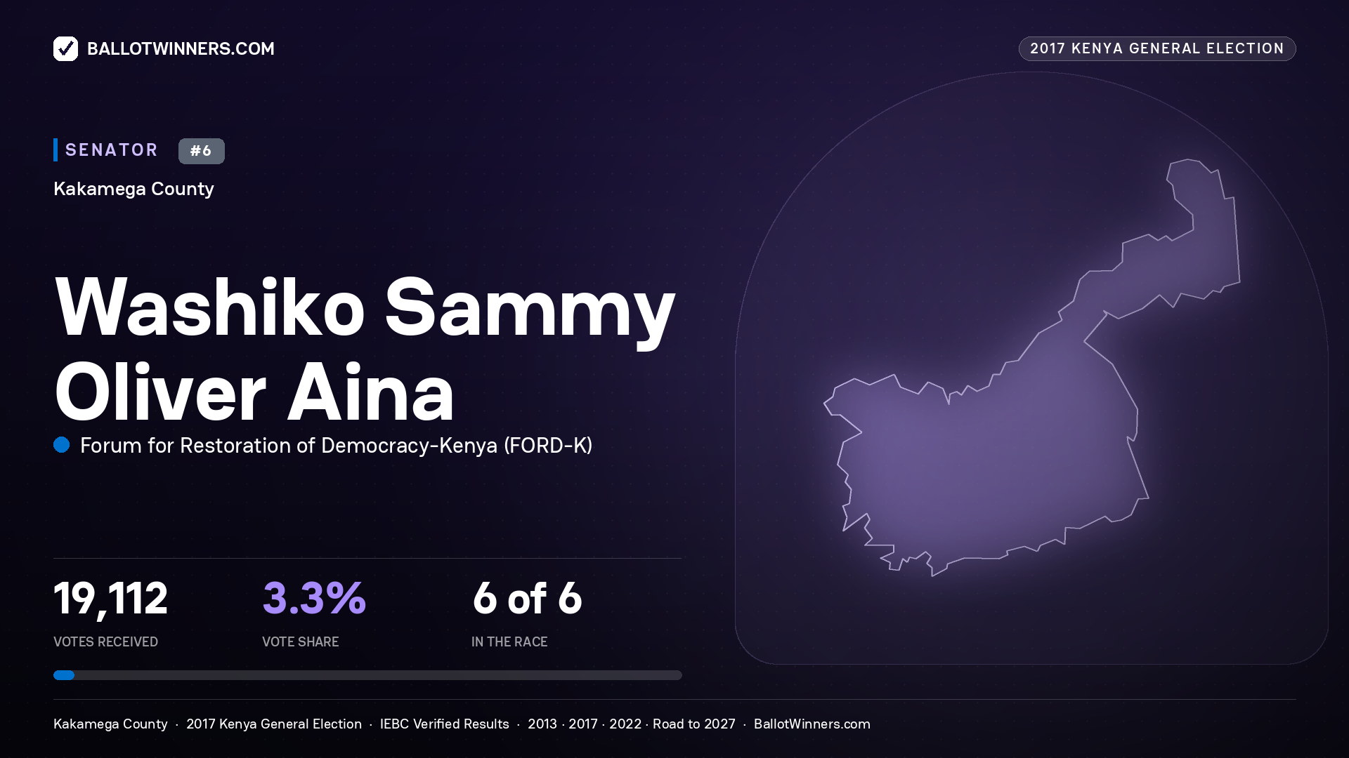 WASHIKO SAMMY OLIVER AINA, FORUM FOR RESTORATION OF DEMOCRACY-KENYA, contested Senator for KAKAMEGA, 19,112 votes, 2017 Kenya general election.