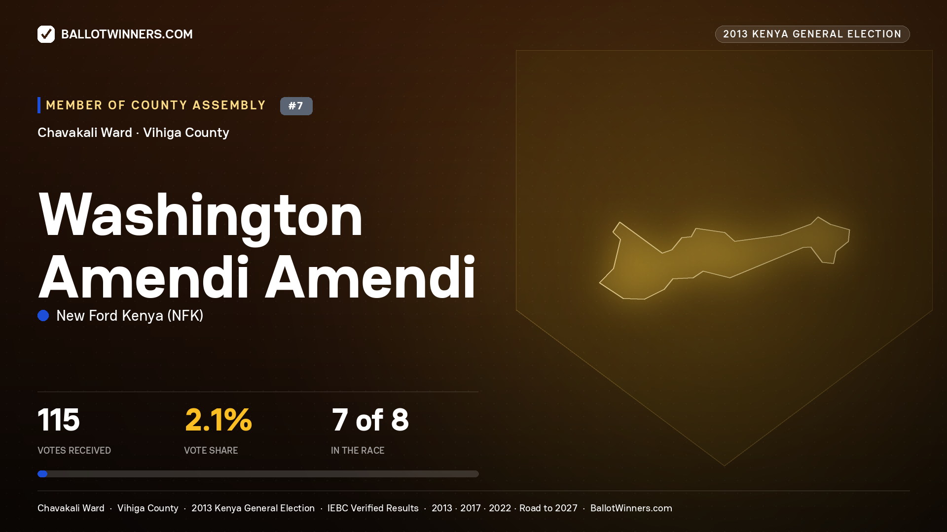 WASHINGTON AMENDI AMENDI, contested Member of County Assembly for CHAVAKALI, 115 votes, 2013 Kenya general election.
