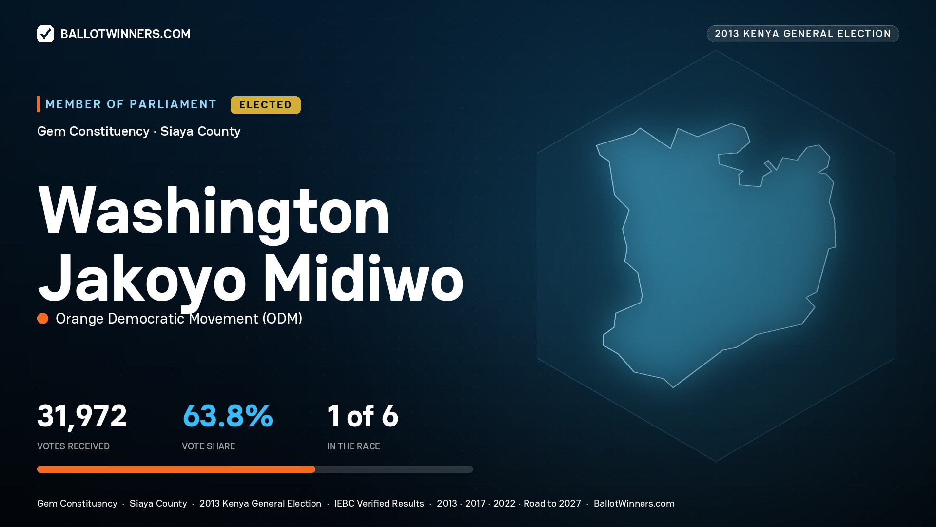 WASHINGTON JAKOYO MIDIWO, elected Member of Parliament for GEM, 31,972 votes, 2013 Kenya general election.