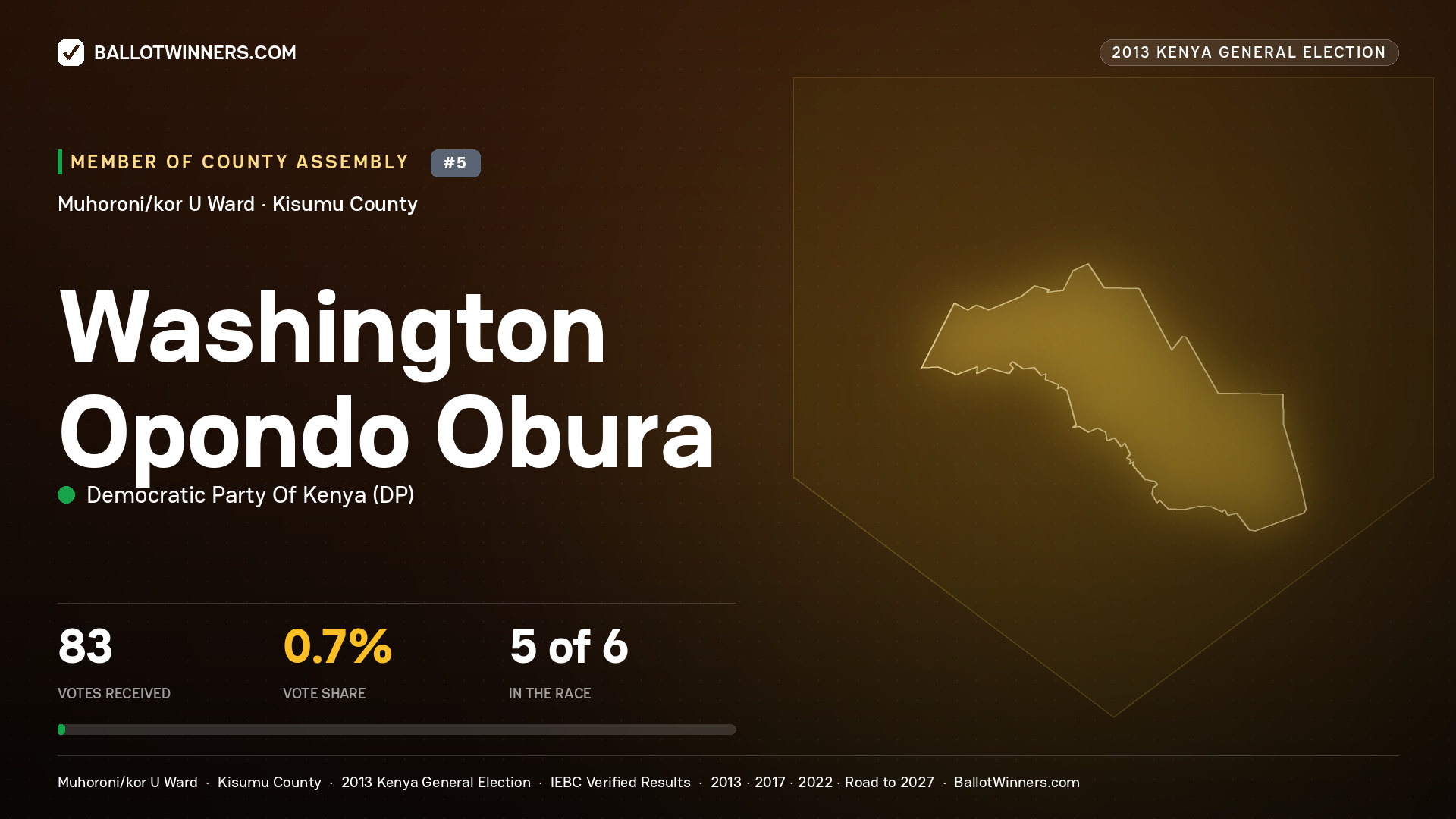 WASHINGTON OPONDO OBURA, contested Member of County Assembly for MUHORONI/KOR U, 83 votes, 2013 Kenya general election.