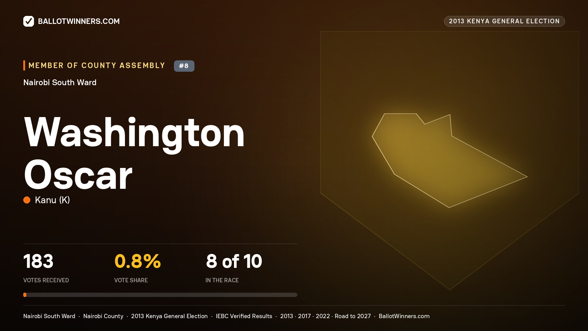 WASHINGTON OSCAR, contested Member of County Assembly for NAIROBI SOUTH, 183 votes, 2013 Kenya general election.