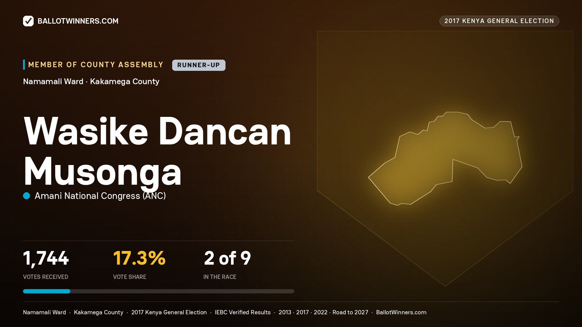 WASIKE DANCAN MUSONGA, AMANI NATIONAL CONGRESS, contested Member of County Assembly for NAMAMALI, 1,744 votes, 2017 Kenya general election.