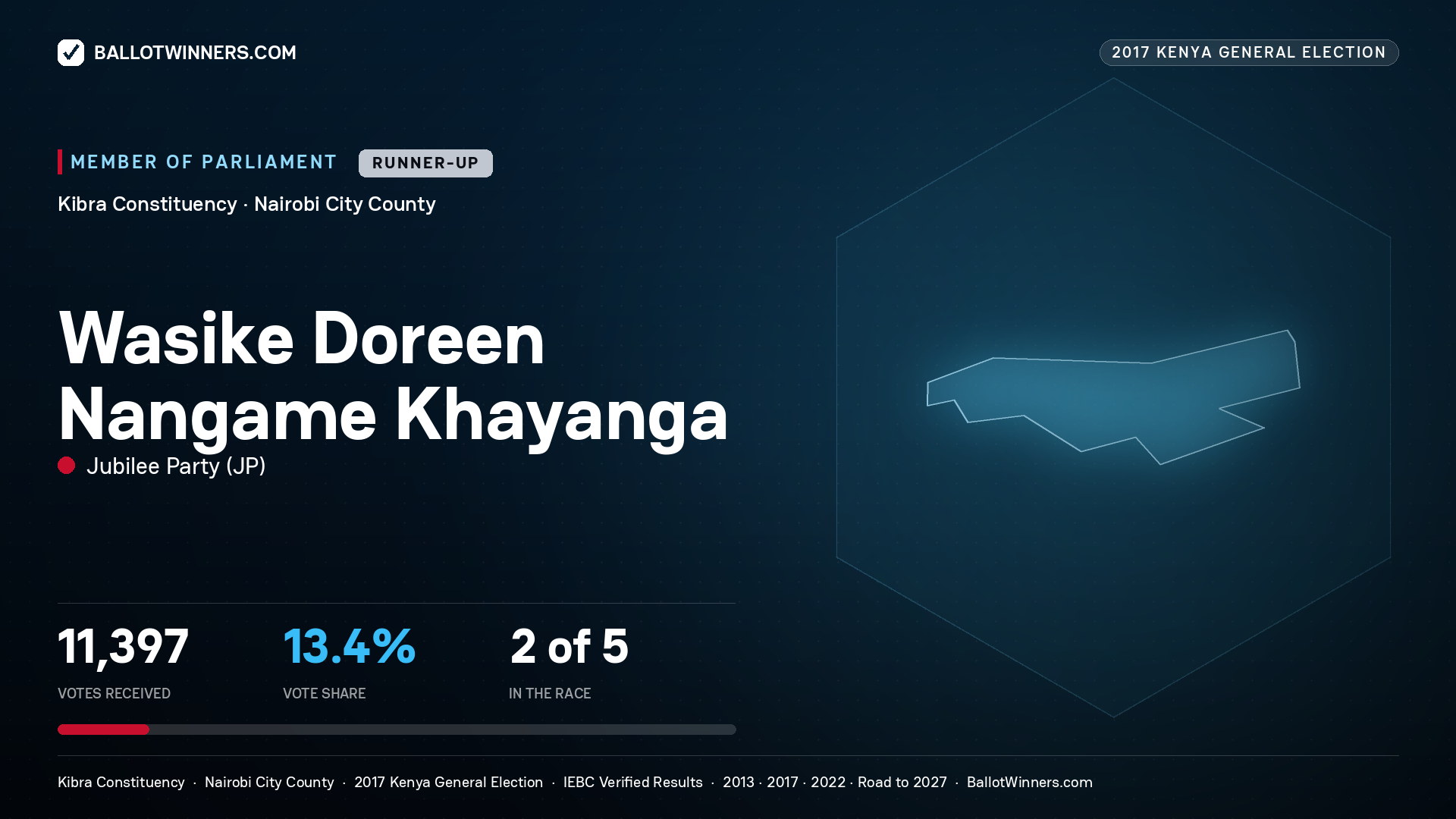 WASIKE DOREEN NANGAME KHAYANGA, JUBILEE PARTY, contested Member of Parliament for KIBRA, 11,397 votes, 2017 Kenya general election.