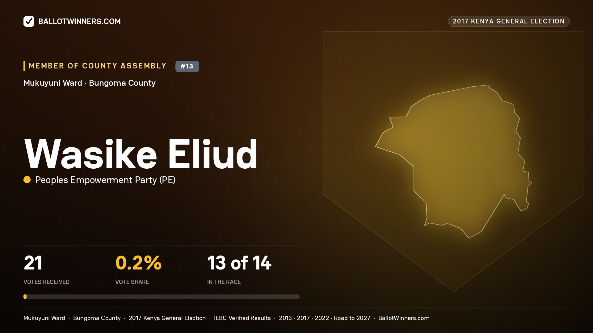 WASIKE ELIUD, PEOPLES EMPOWERMENT PARTY, contested Member of County Assembly for MUKUYUNI, 21 votes, 2017 Kenya general election.