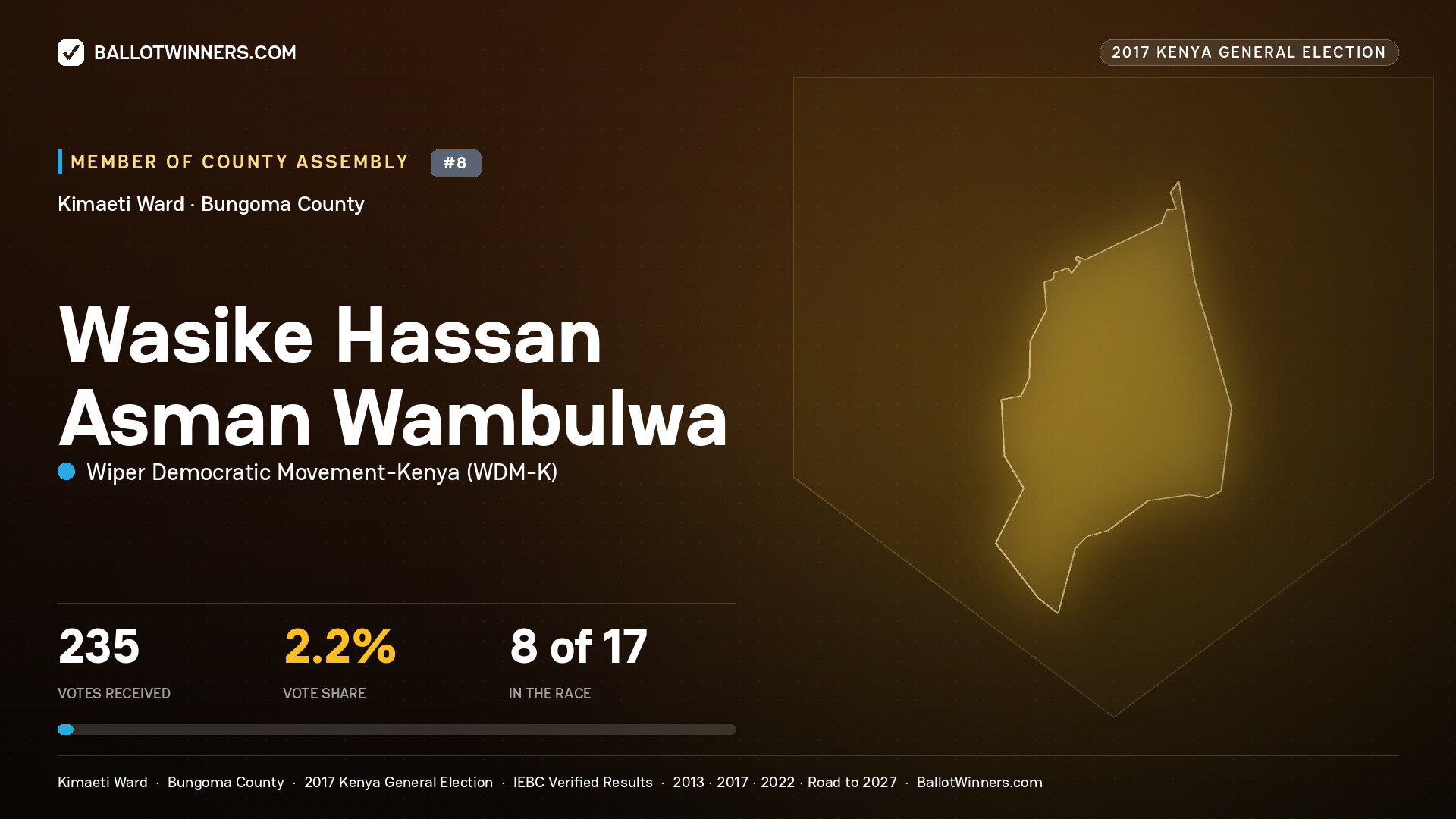 WASIKE HASSAN ASMAN WAMBULWA, WIPER DEMOCRATIC MOVEMENT- KENYA, contested Member of County Assembly for KIMAETI, 235 votes, 2017 Kenya general election.