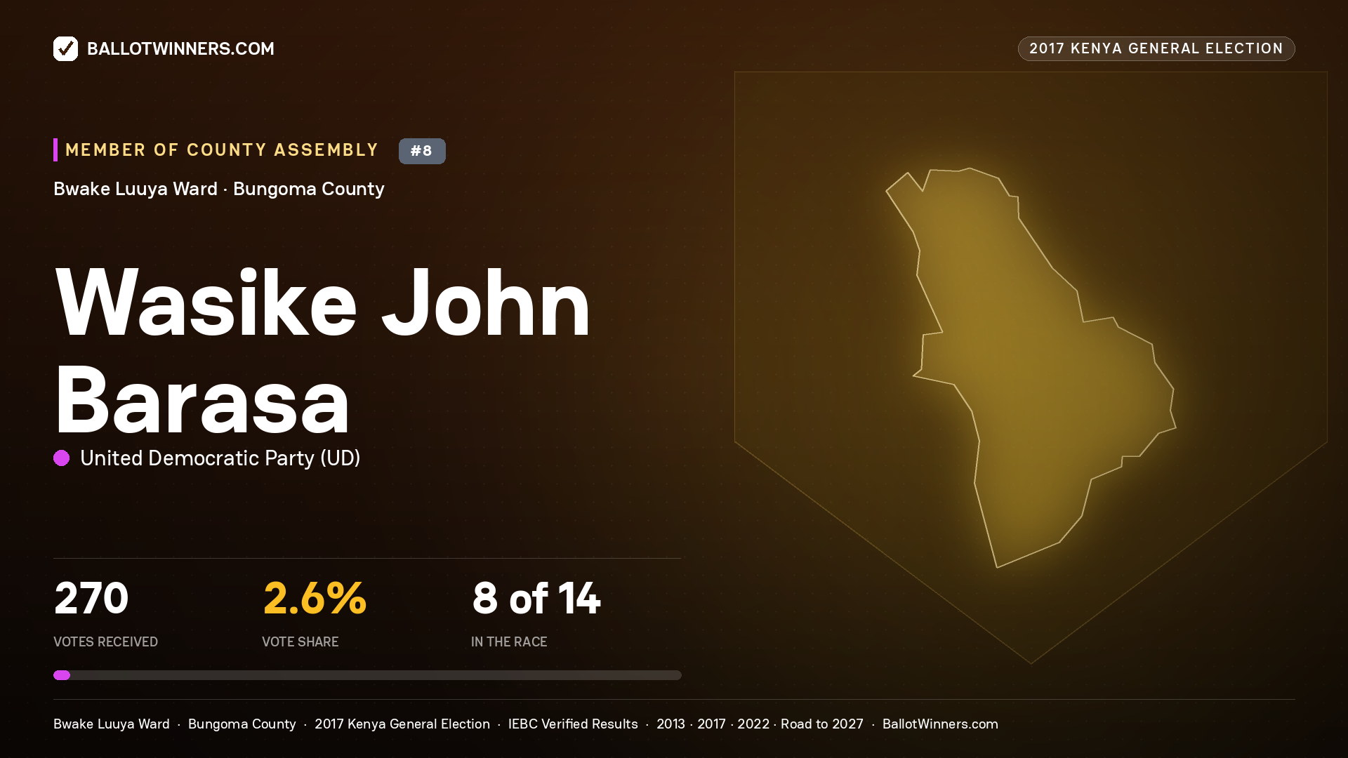 WASIKE JOHN BARASA, UNITED DEMOCRATIC PARTY, contested Member of County Assembly for BWAKE LUUYA, 270 votes, 2017 Kenya general election.